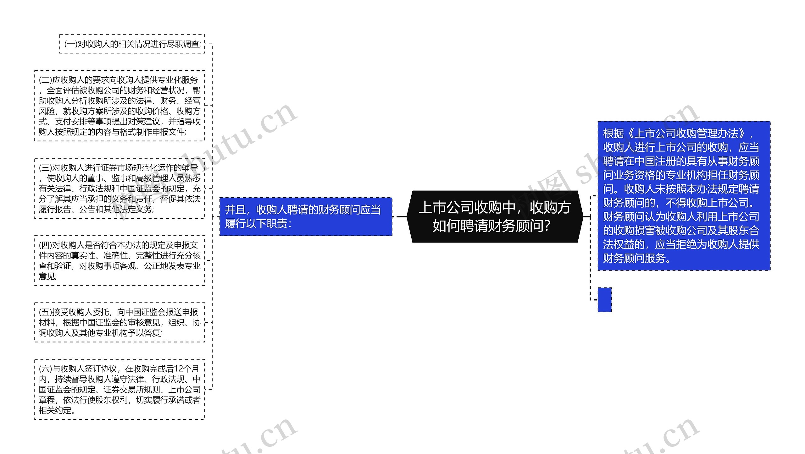 上市公司收购中，收购方如何聘请财务顾问？