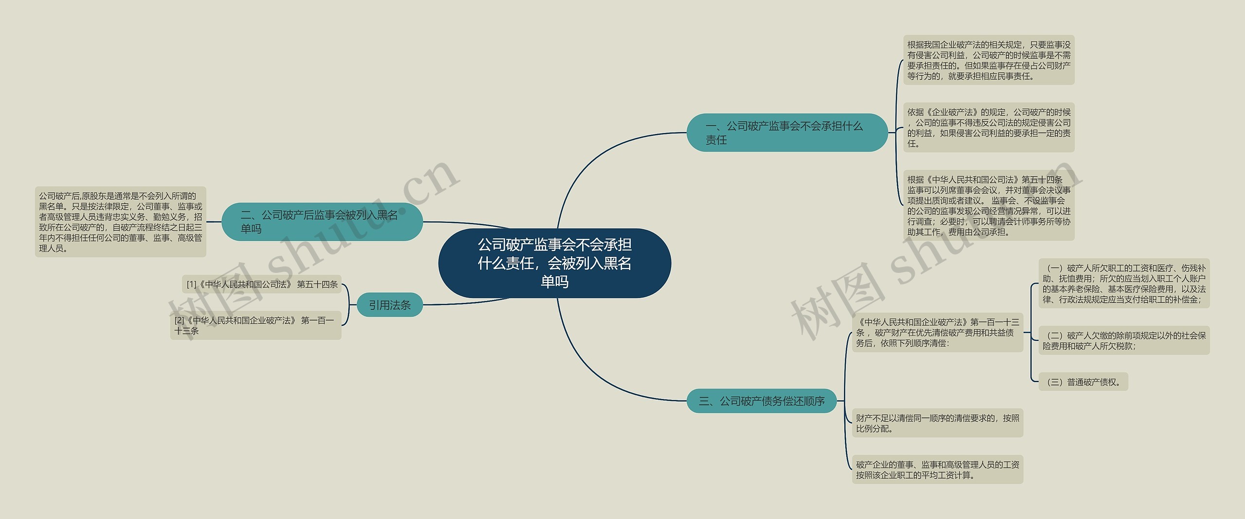 公司破产监事会不会承担什么责任，会被列入黑名单吗思维导图