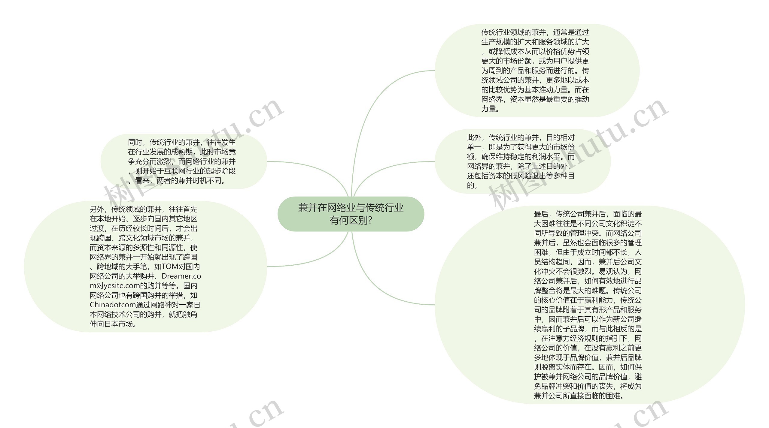 兼并在网络业与传统行业有何区别?思维导图