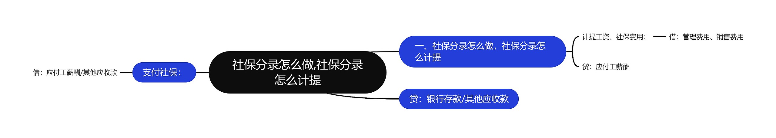 社保分录怎么做,社保分录怎么计提