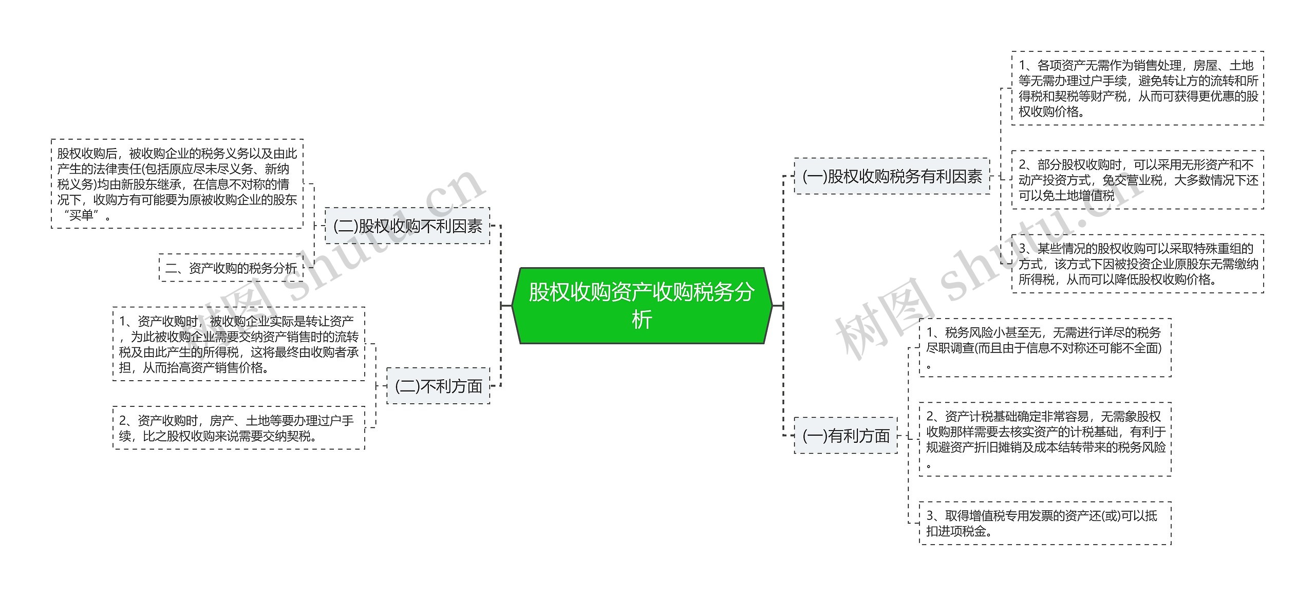 股权收购资产收购税务分析思维导图