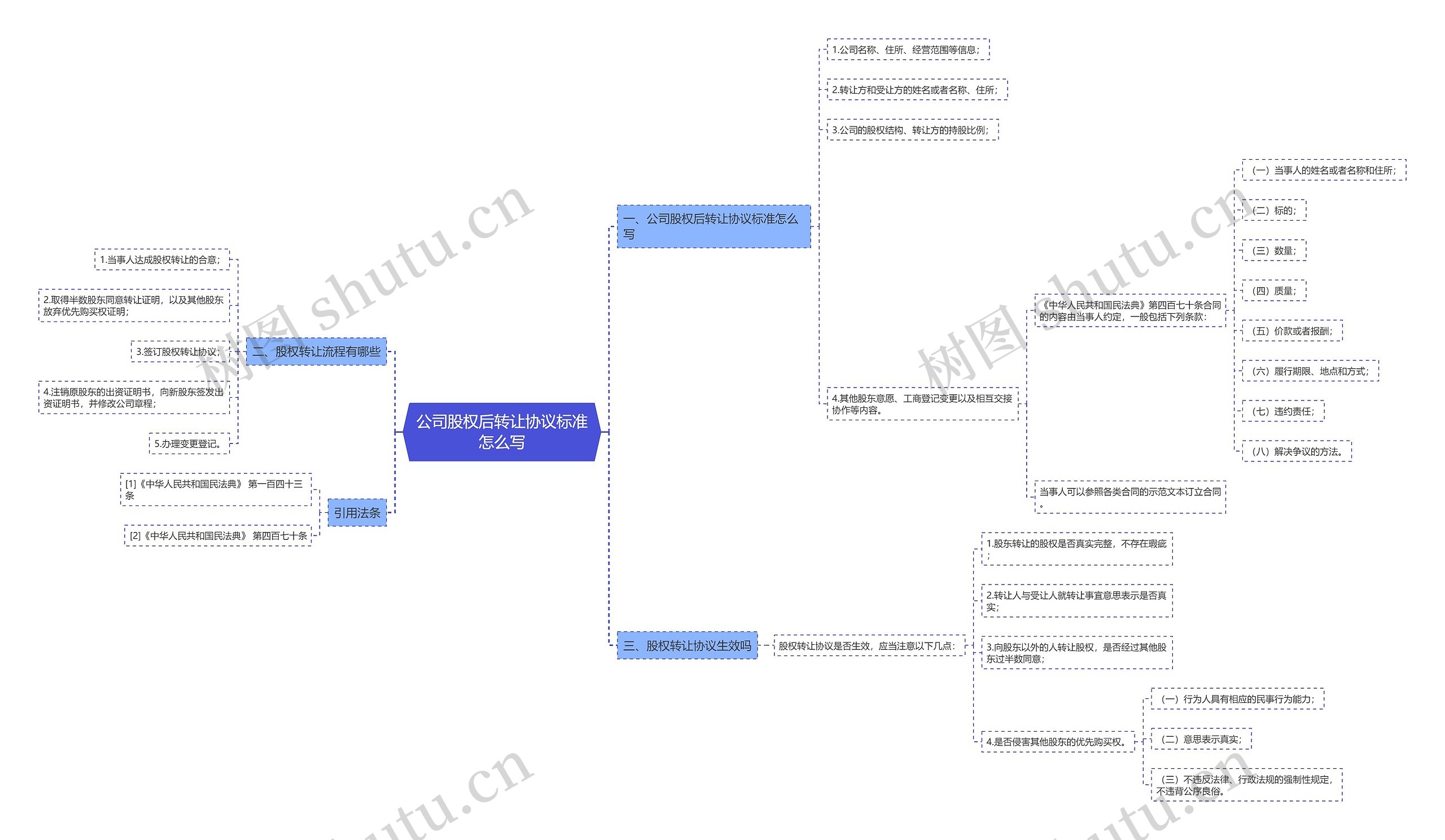公司股权后转让协议标准怎么写思维导图