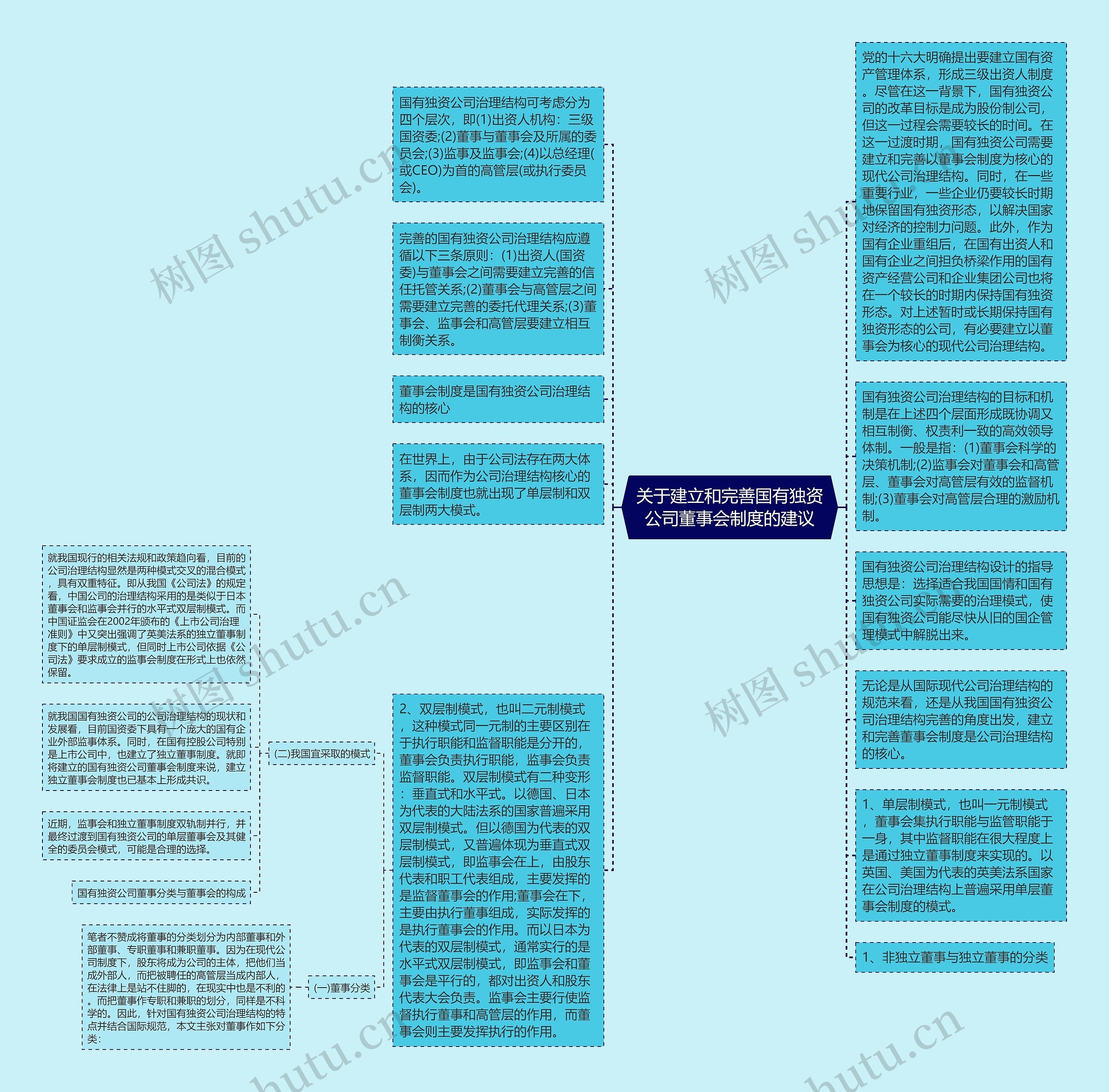 关于建立和完善国有独资公司董事会制度的建议思维导图