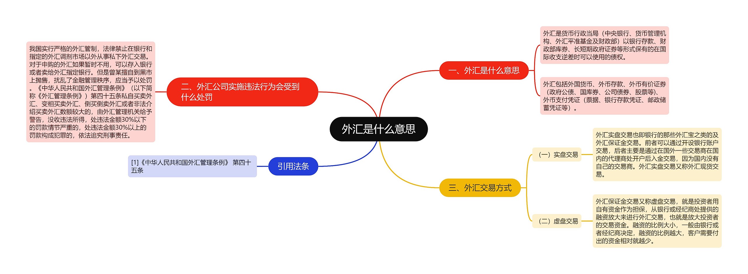 外汇是什么意思思维导图