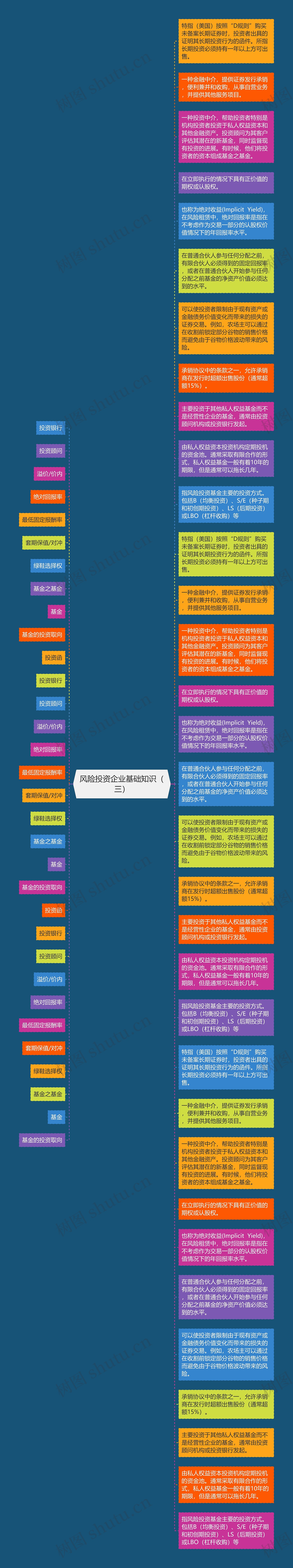 风险投资企业基础知识（三）思维导图