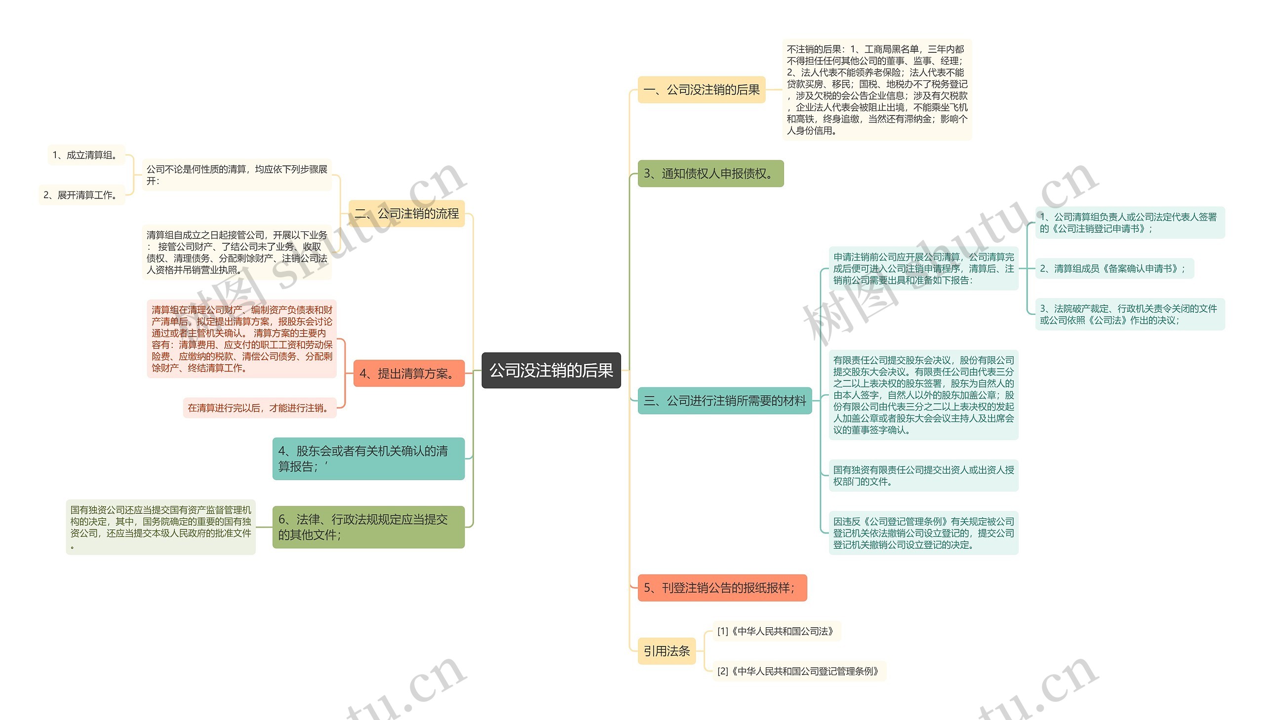 公司没注销的后果思维导图