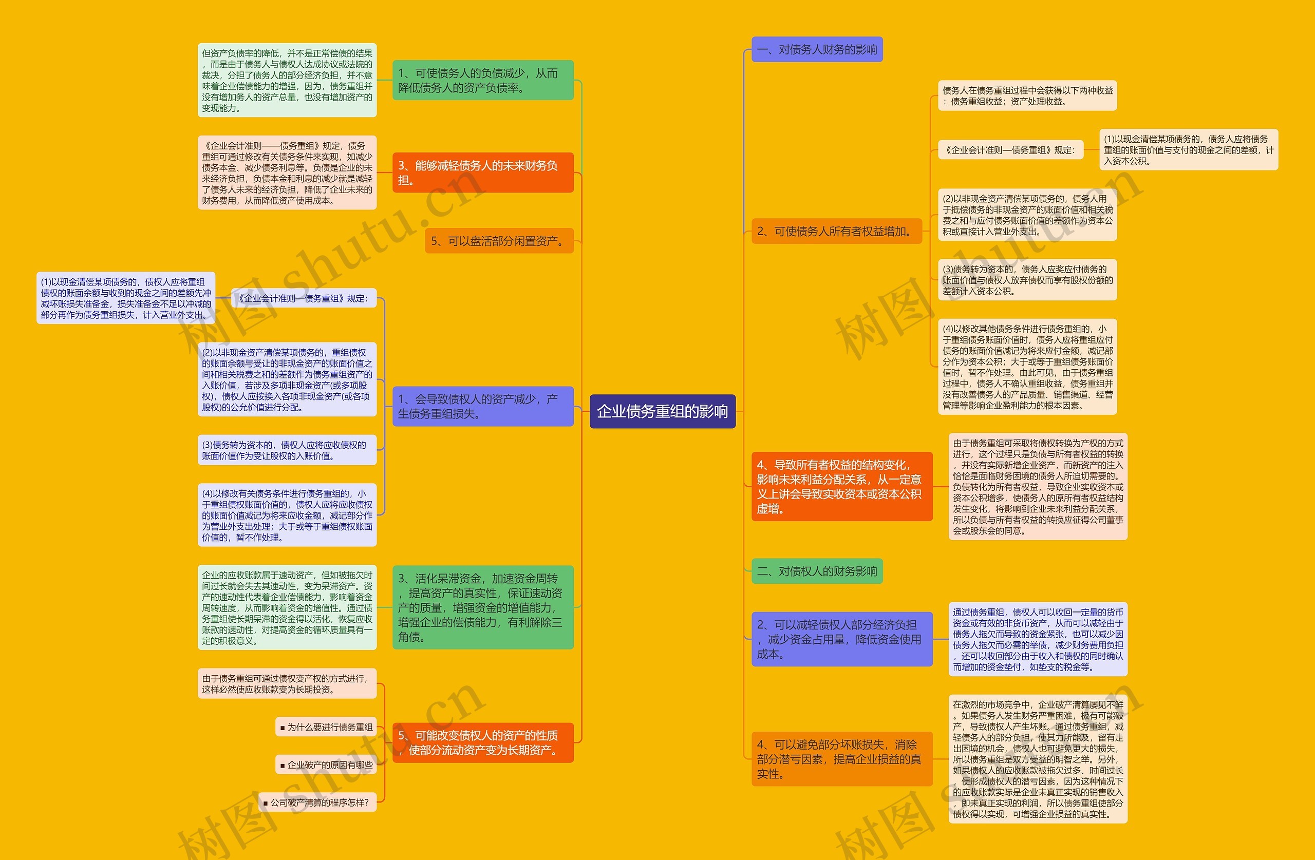 企业债务重组的影响思维导图