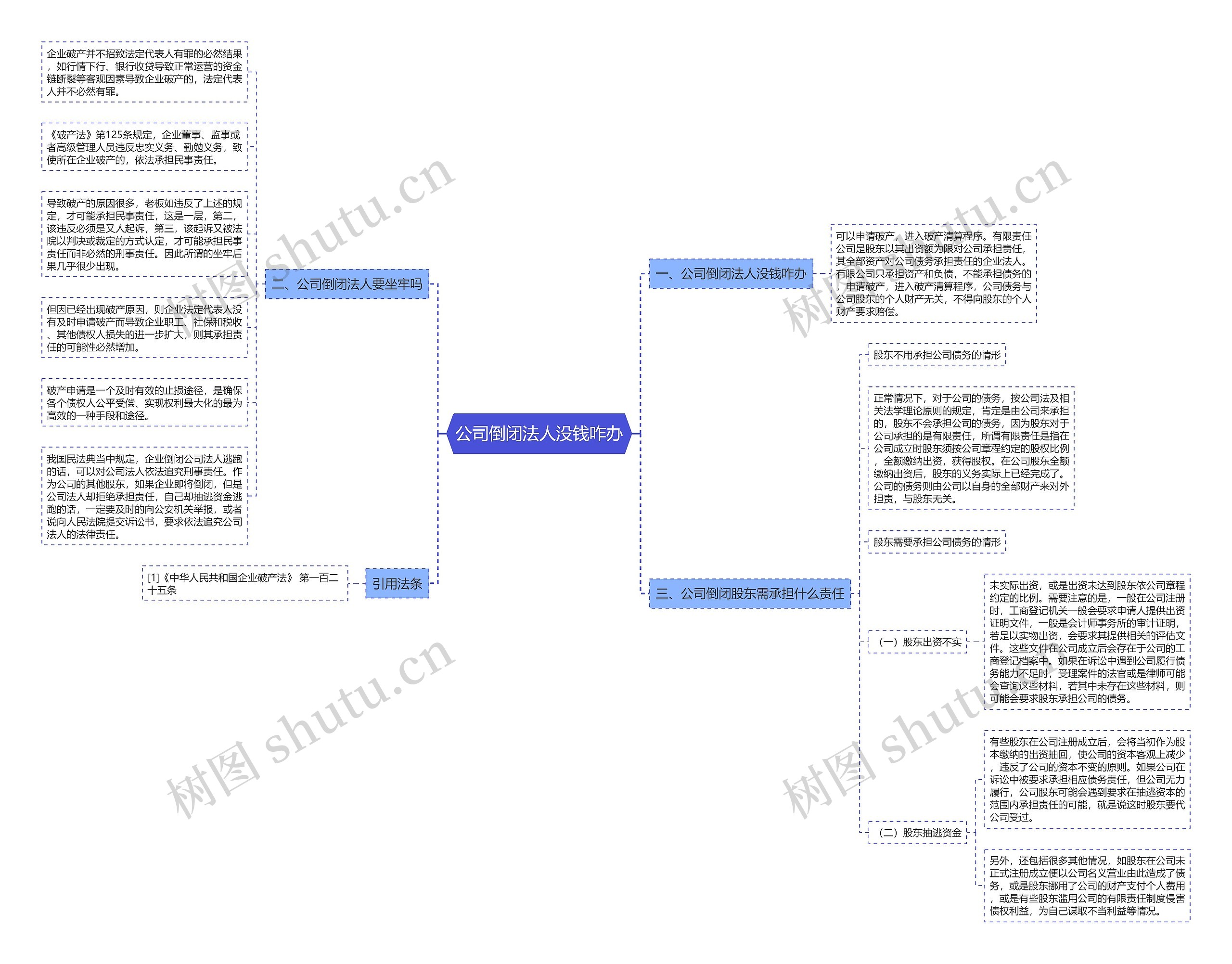 公司倒闭法人没钱咋办思维导图