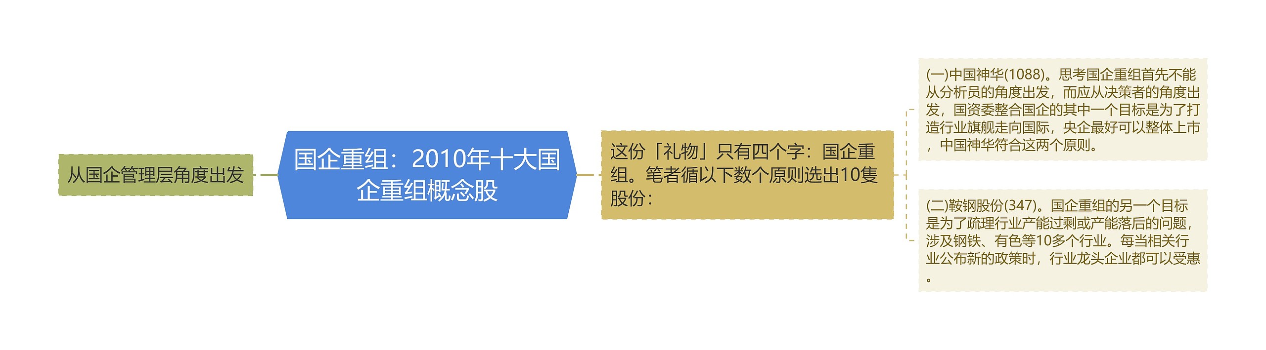 国企重组：2010年十大国企重组概念股思维导图