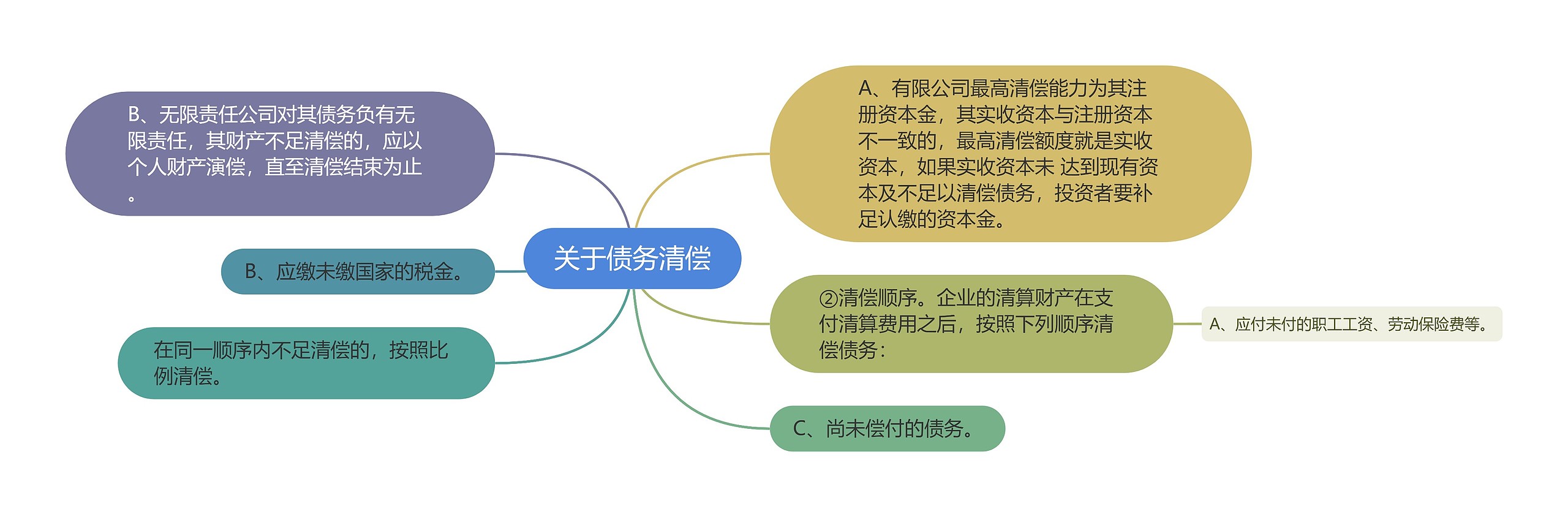 关于债务清偿思维导图