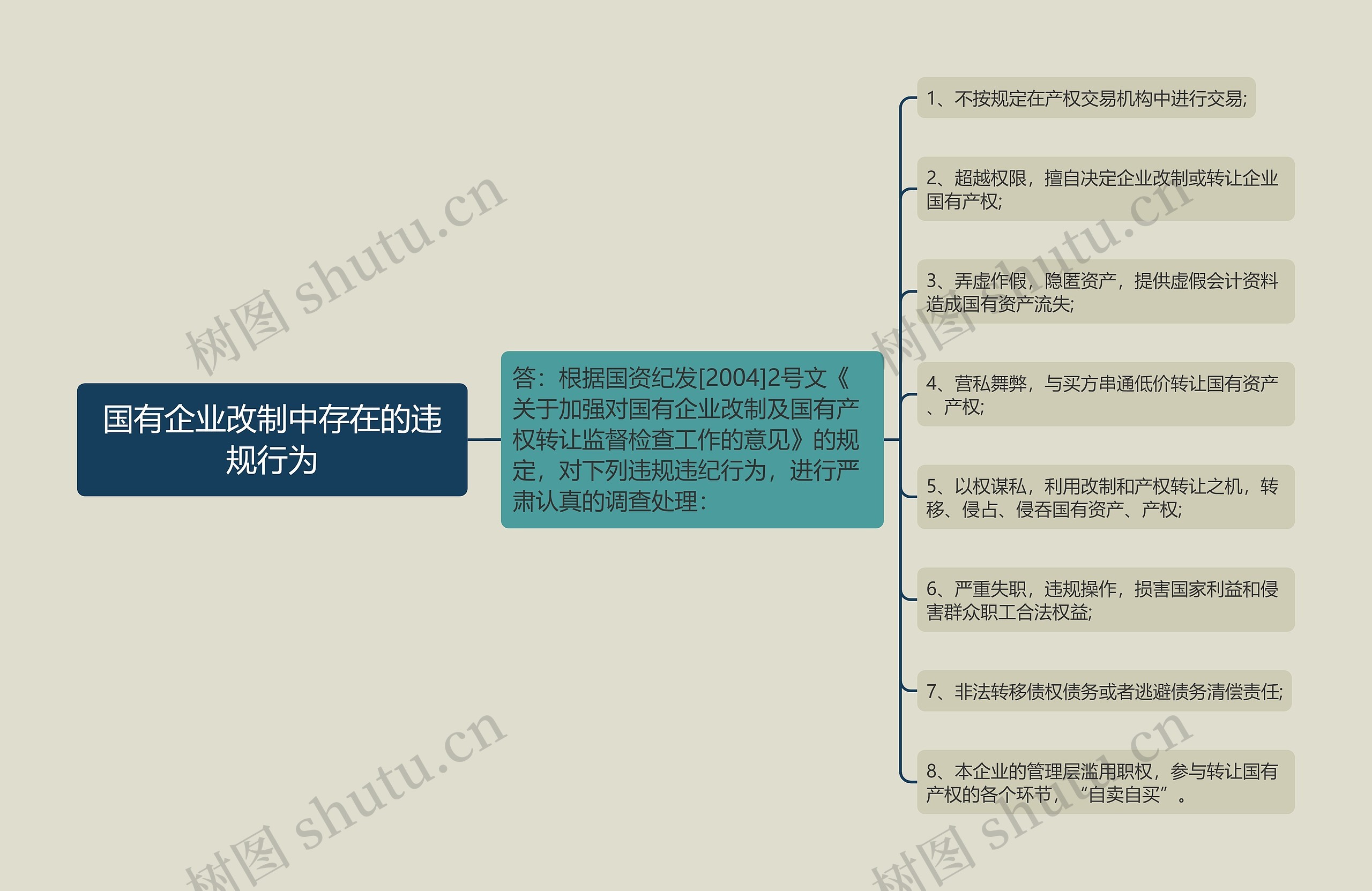 国有企业改制中存在的违规行为