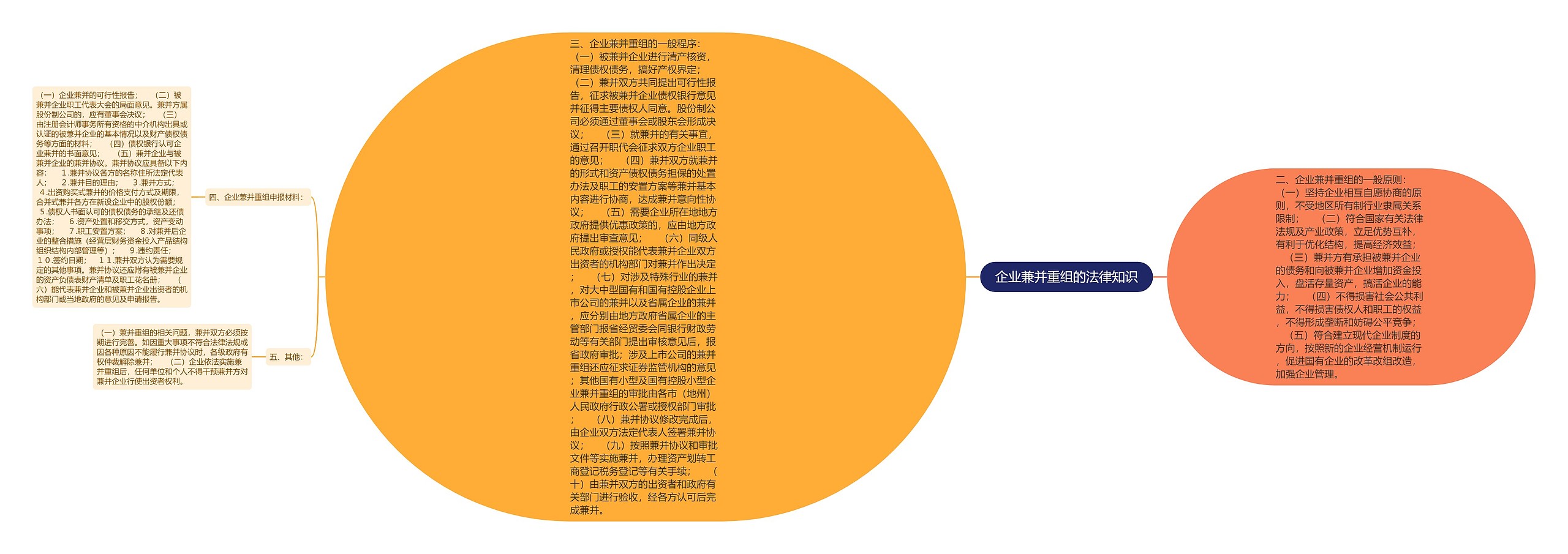 企业兼并重组的法律知识思维导图