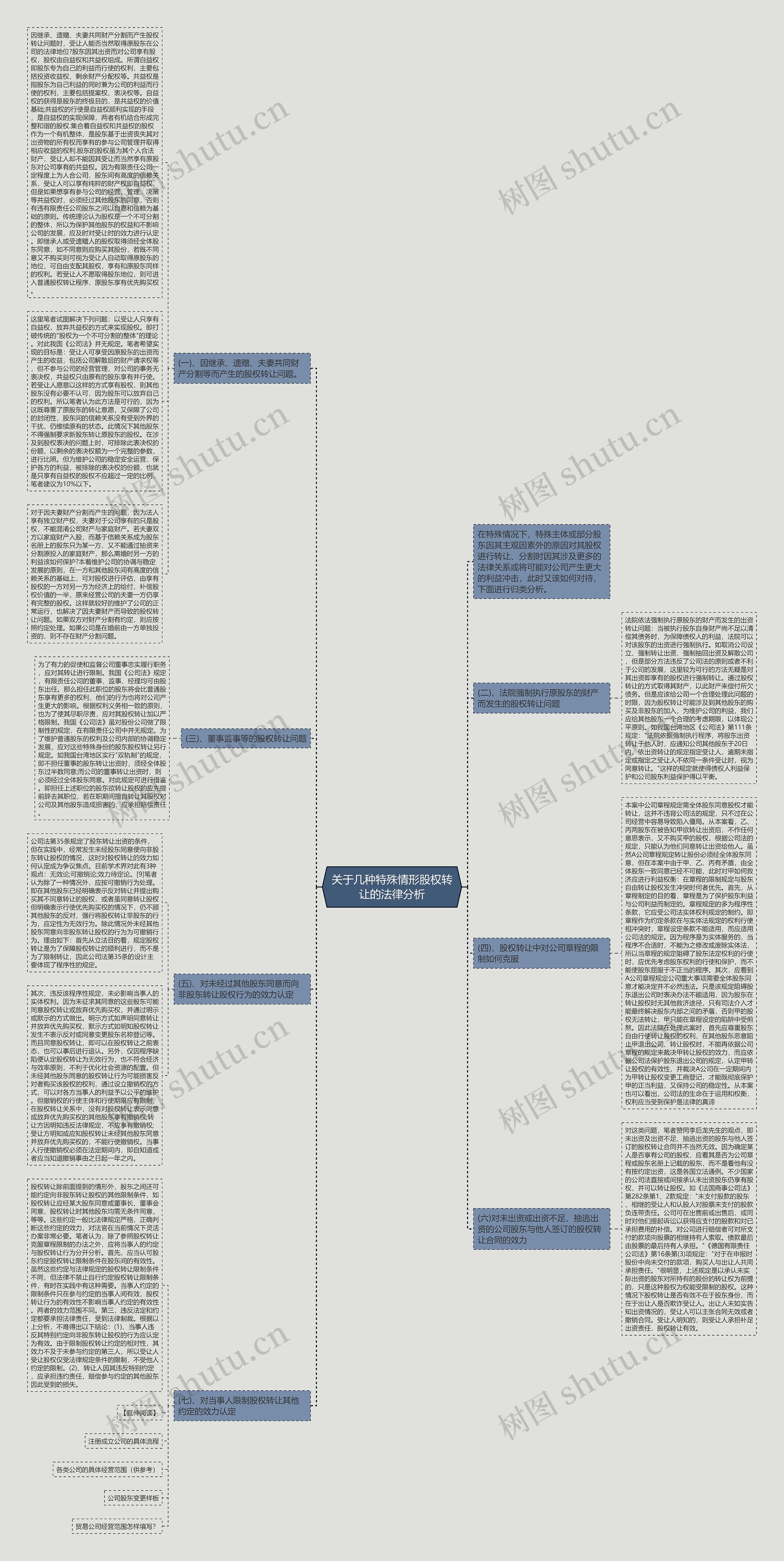 关于几种特殊情形股权转让的法律分析思维导图