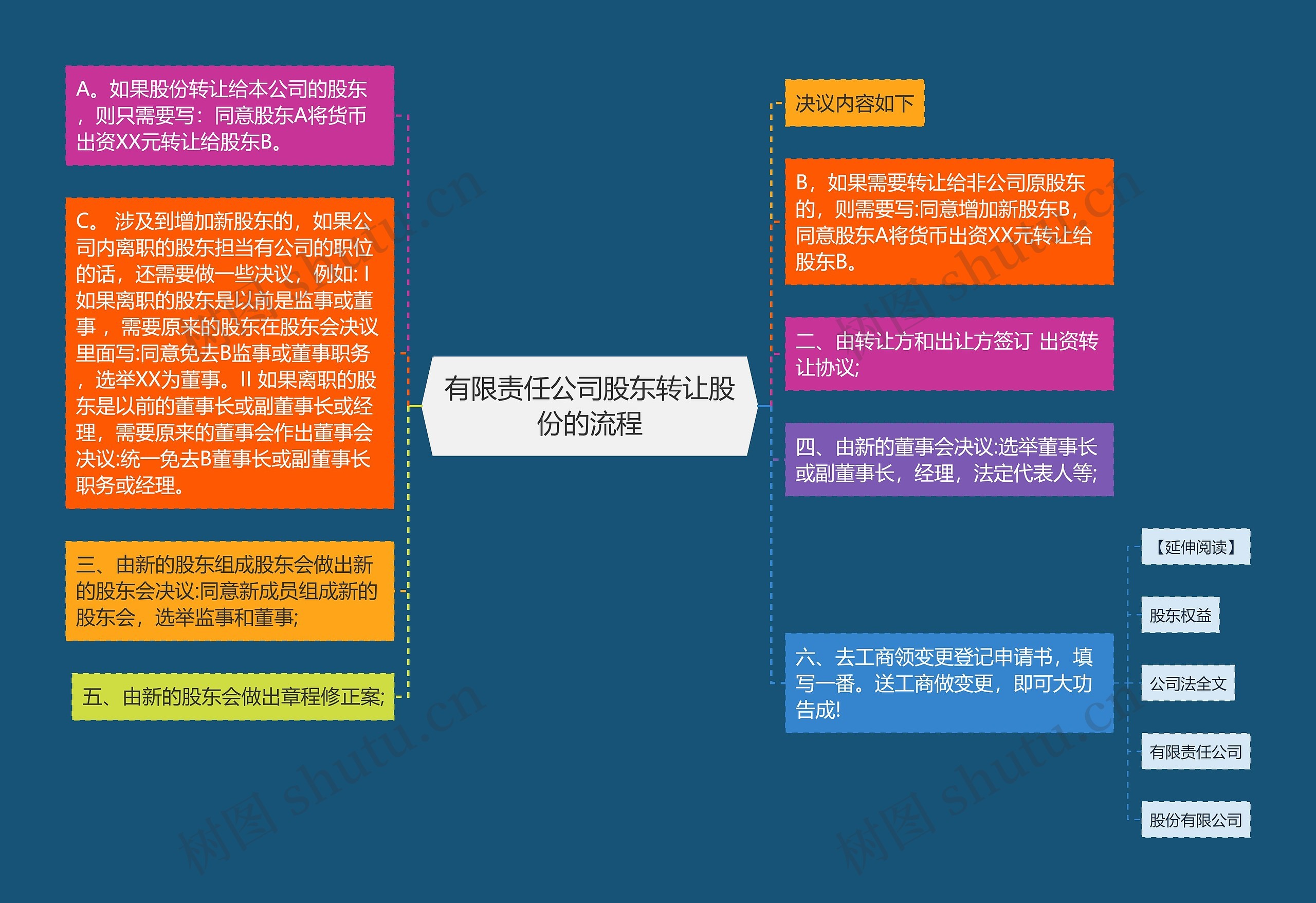 有限责任公司股东转让股份的流程思维导图