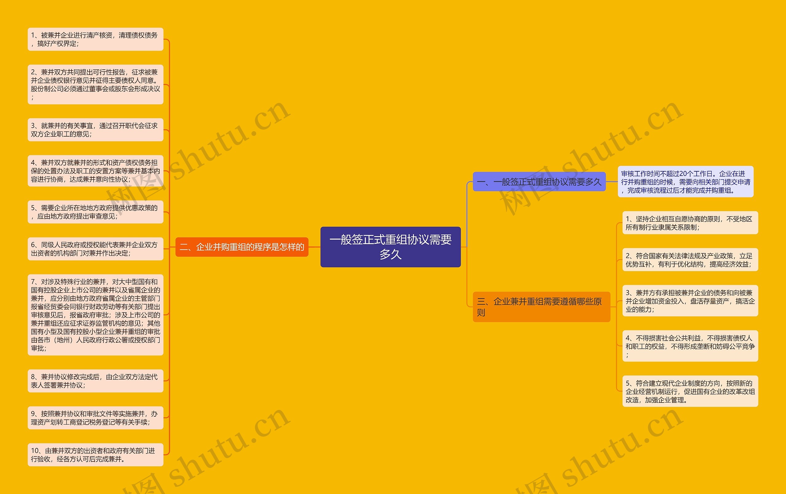一般签正式重组协议需要多久思维导图