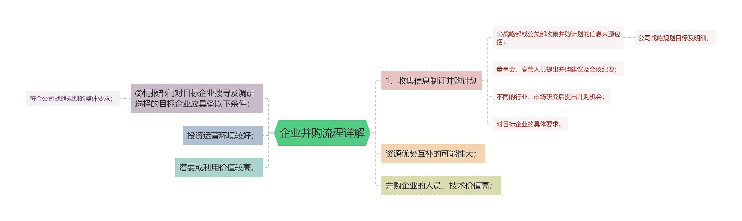 企业并购流程详解思维导图