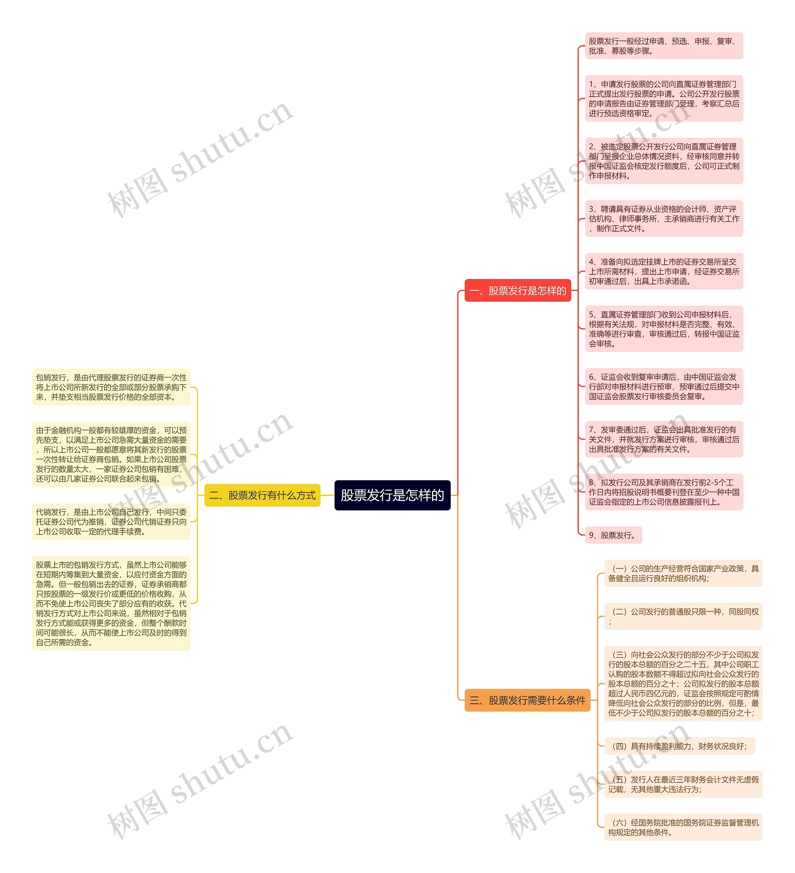 股票发行是怎样的思维导图