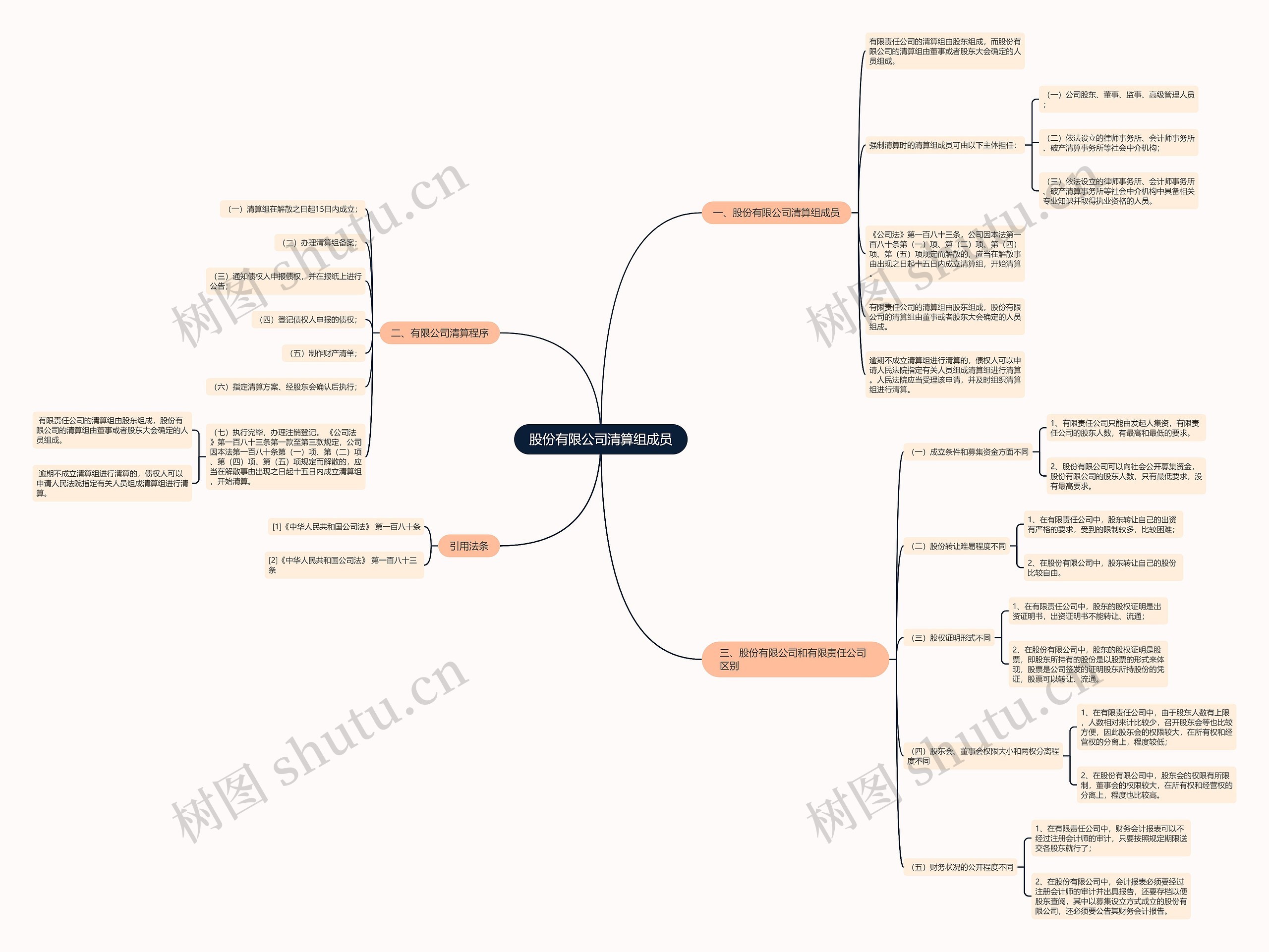 股份有限公司清算组成员思维导图