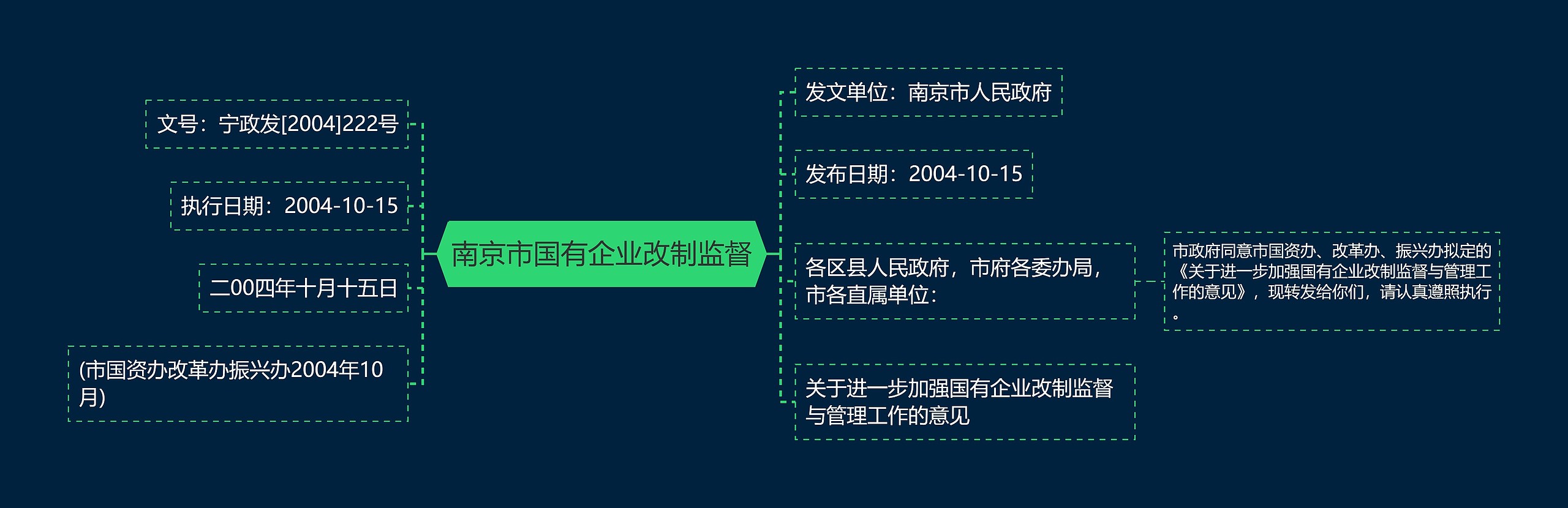 南京市国有企业改制监督思维导图