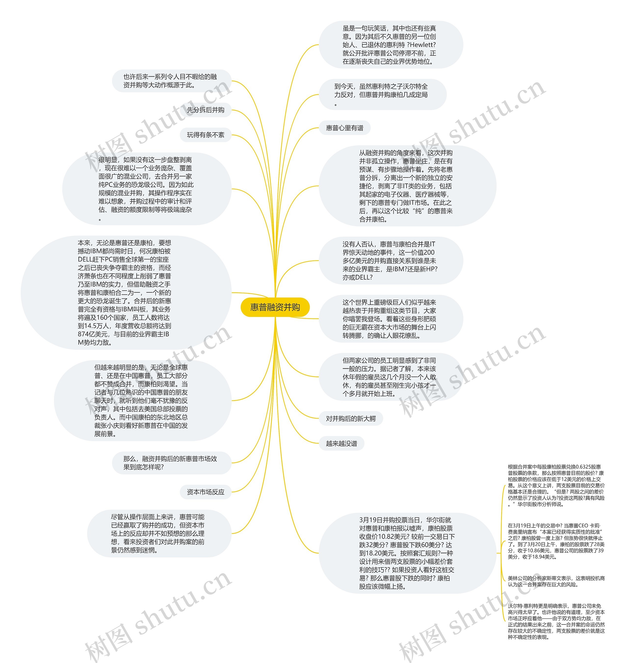 惠普融资并购思维导图