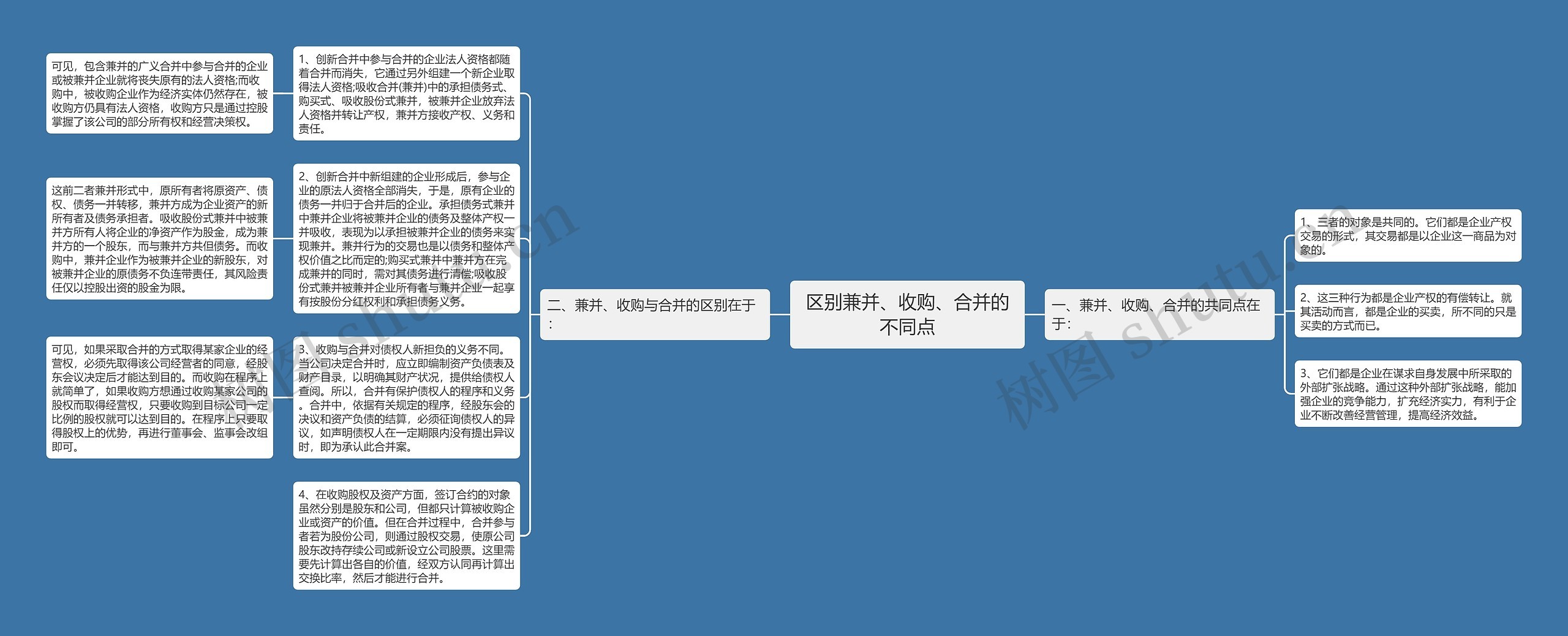 区别兼并、收购、合并的不同点