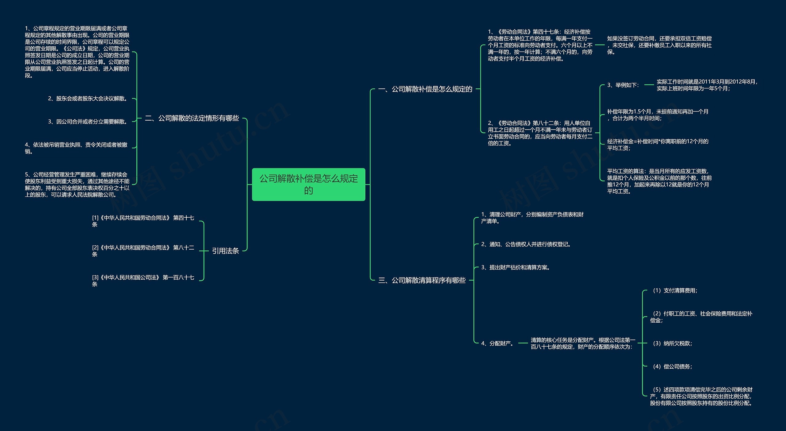 公司解散补偿是怎么规定的思维导图