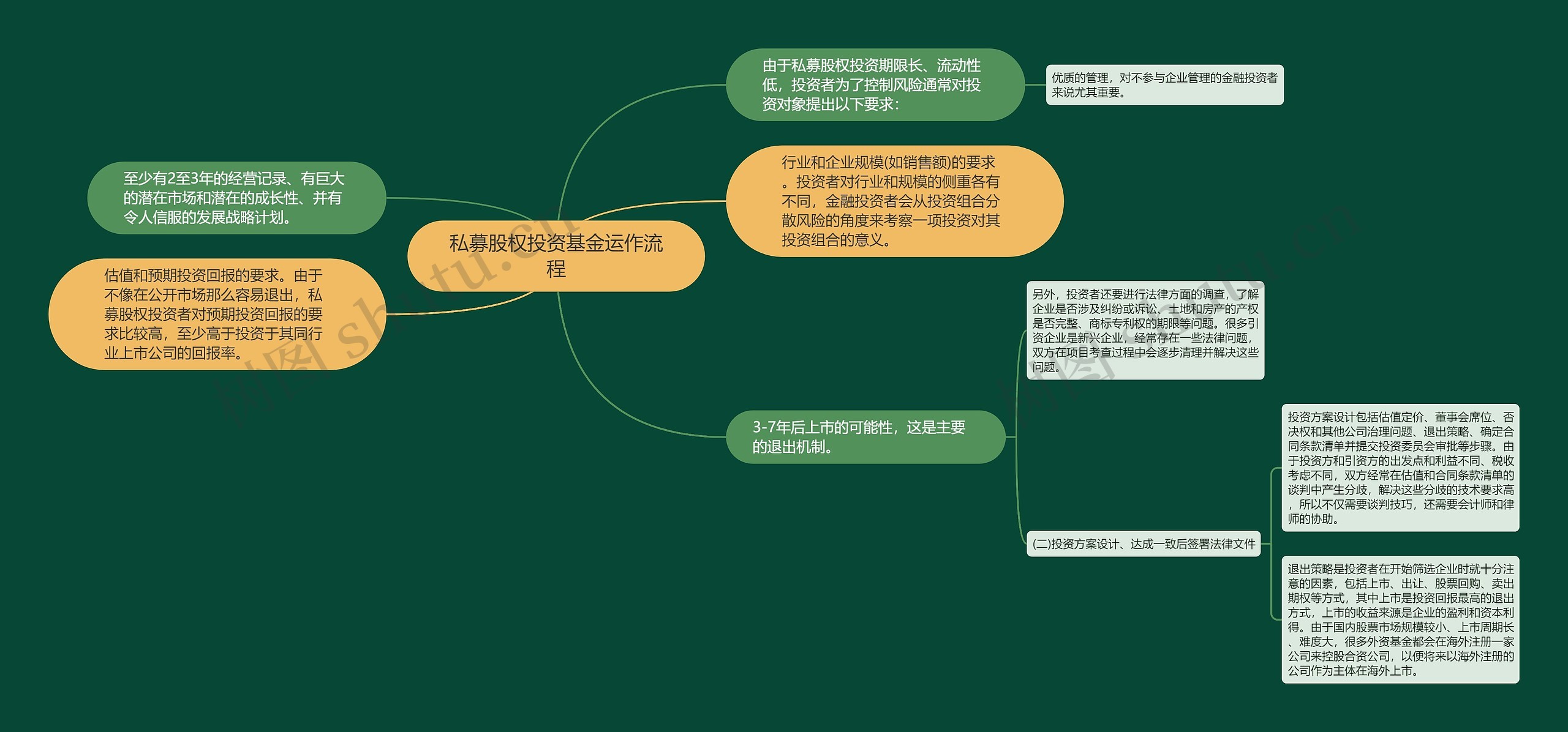 私募股权投资基金运作流程思维导图