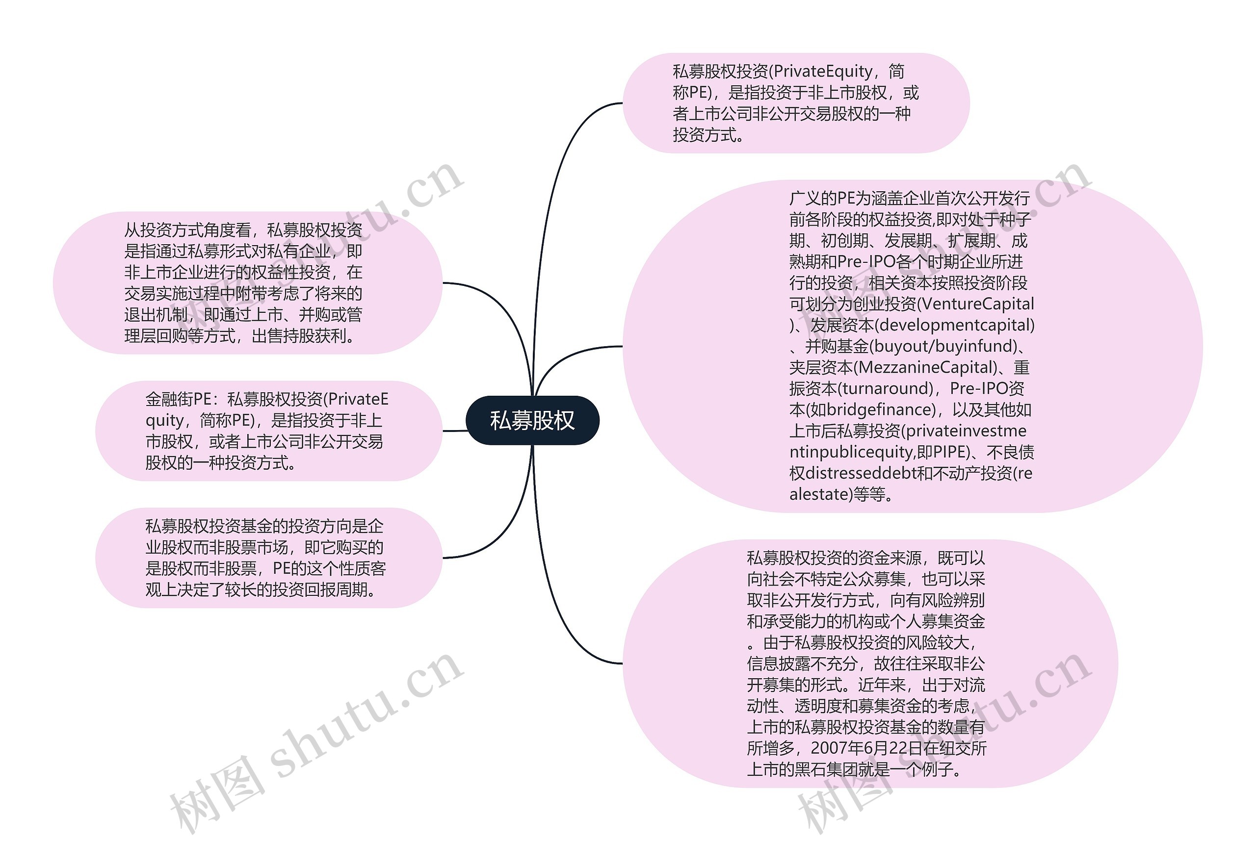 私募股权思维导图