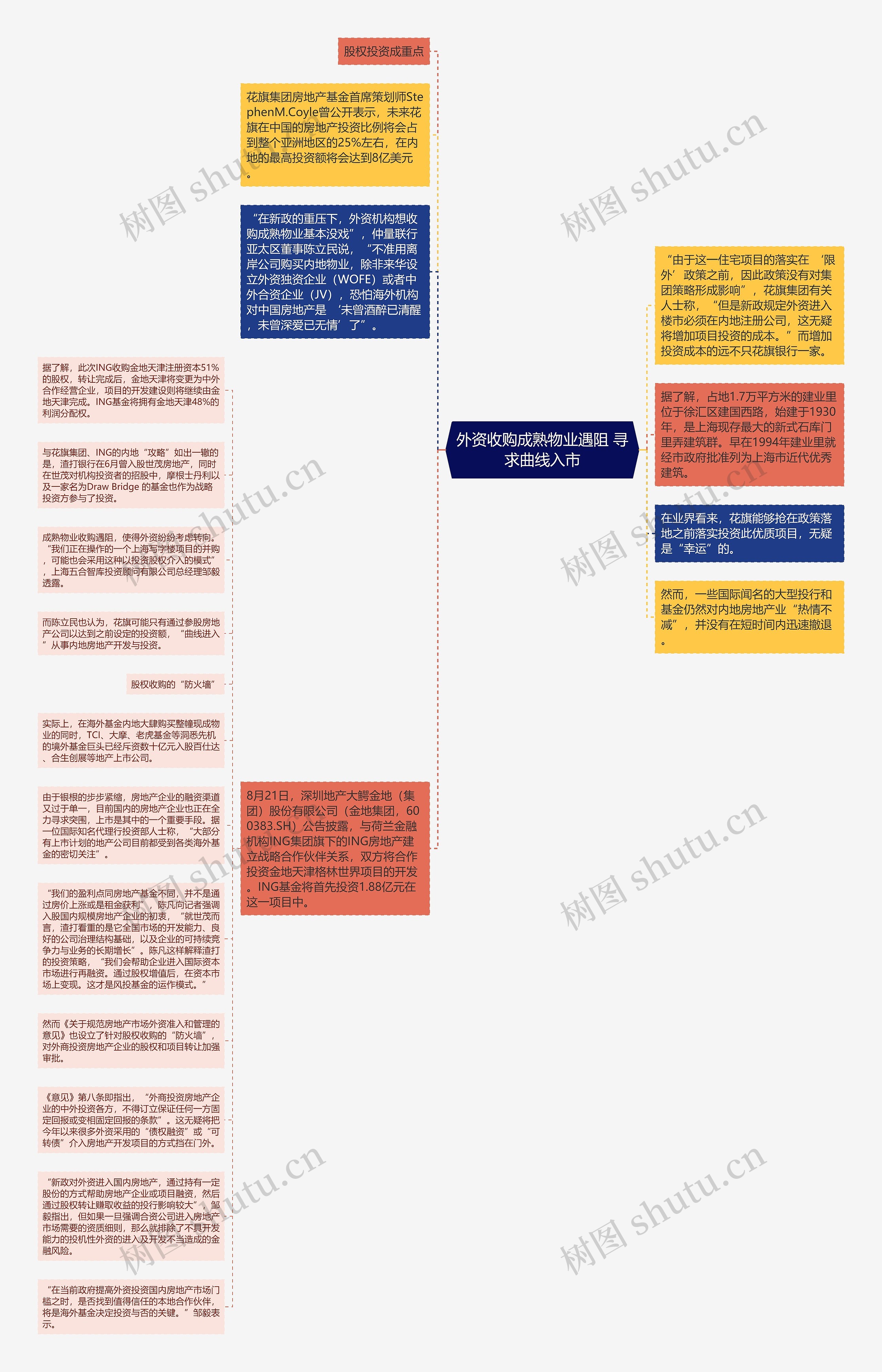 外资收购成熟物业遇阻 寻求曲线入市思维导图