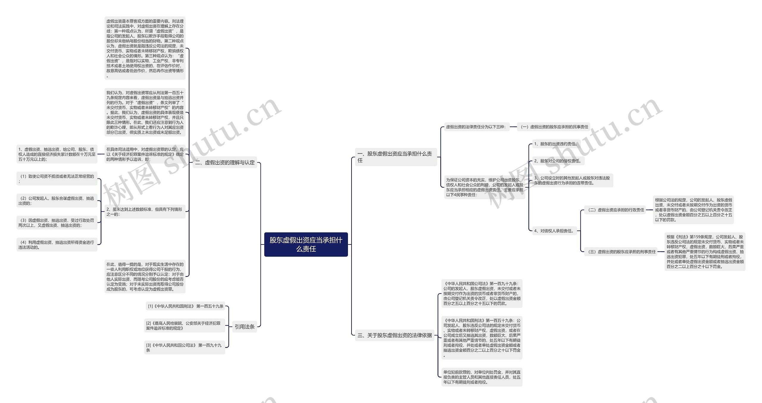 股东虚假出资应当承担什么责任思维导图