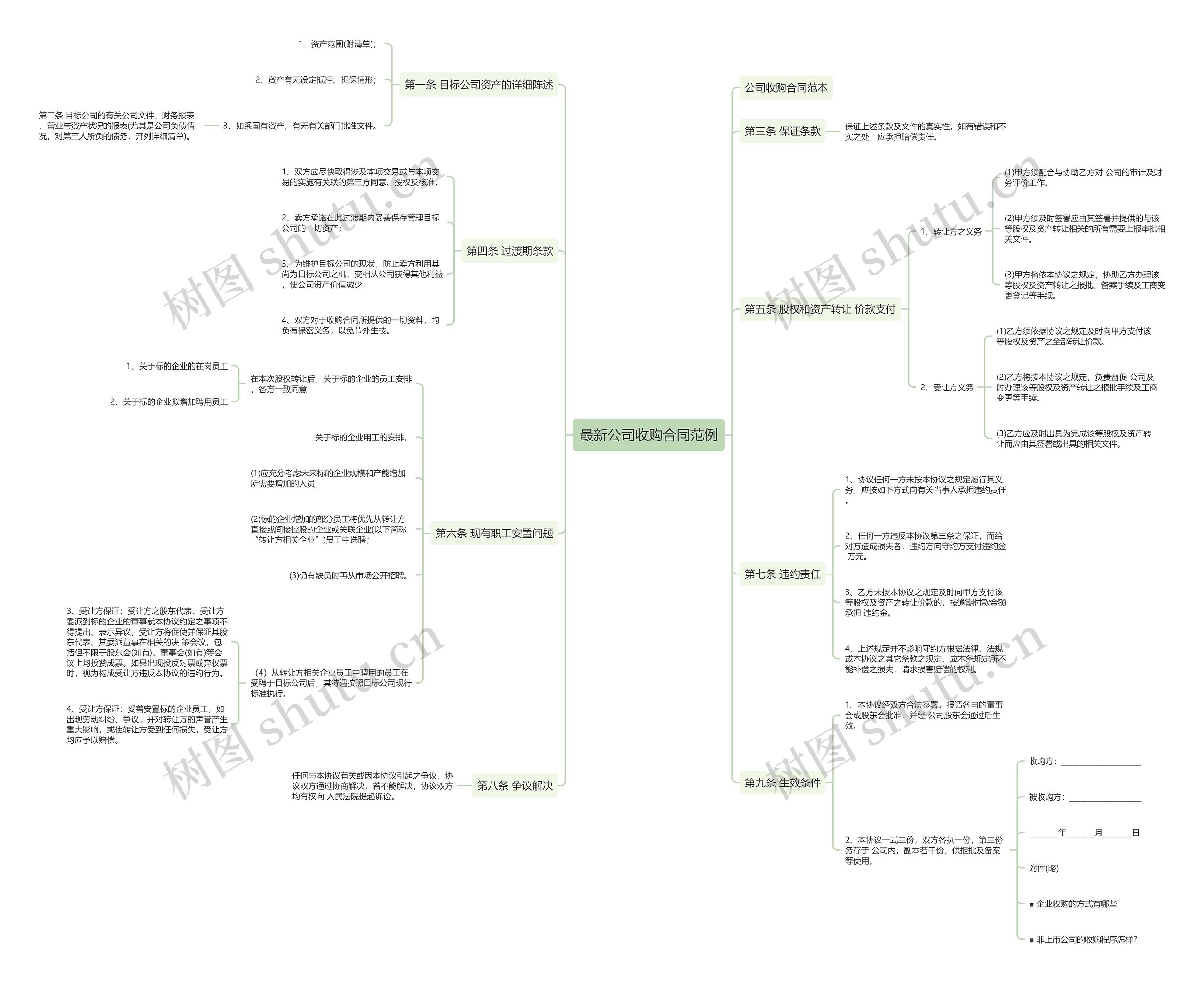 最新公司收购合同范例思维导图