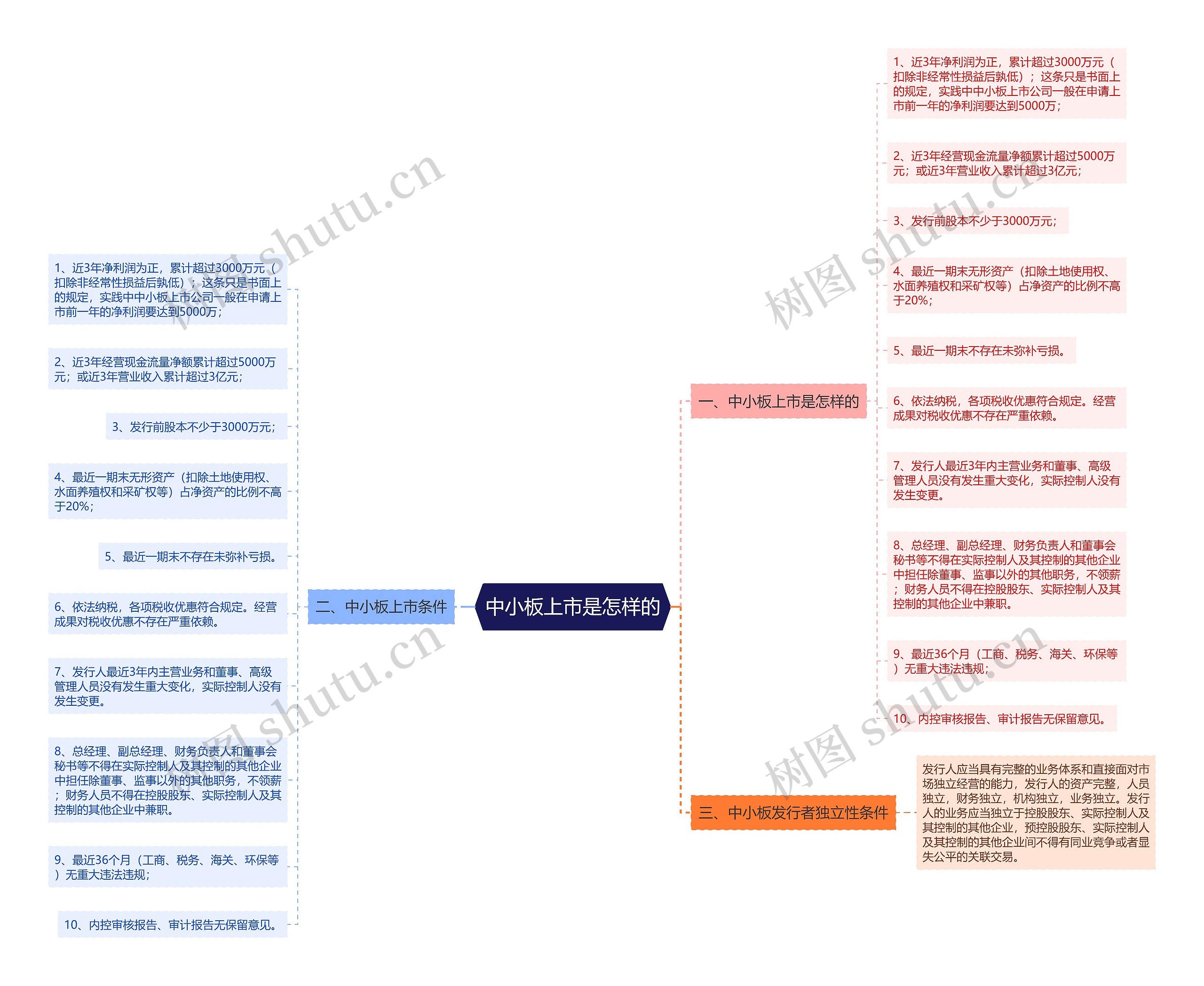 中小板上市是怎样的思维导图