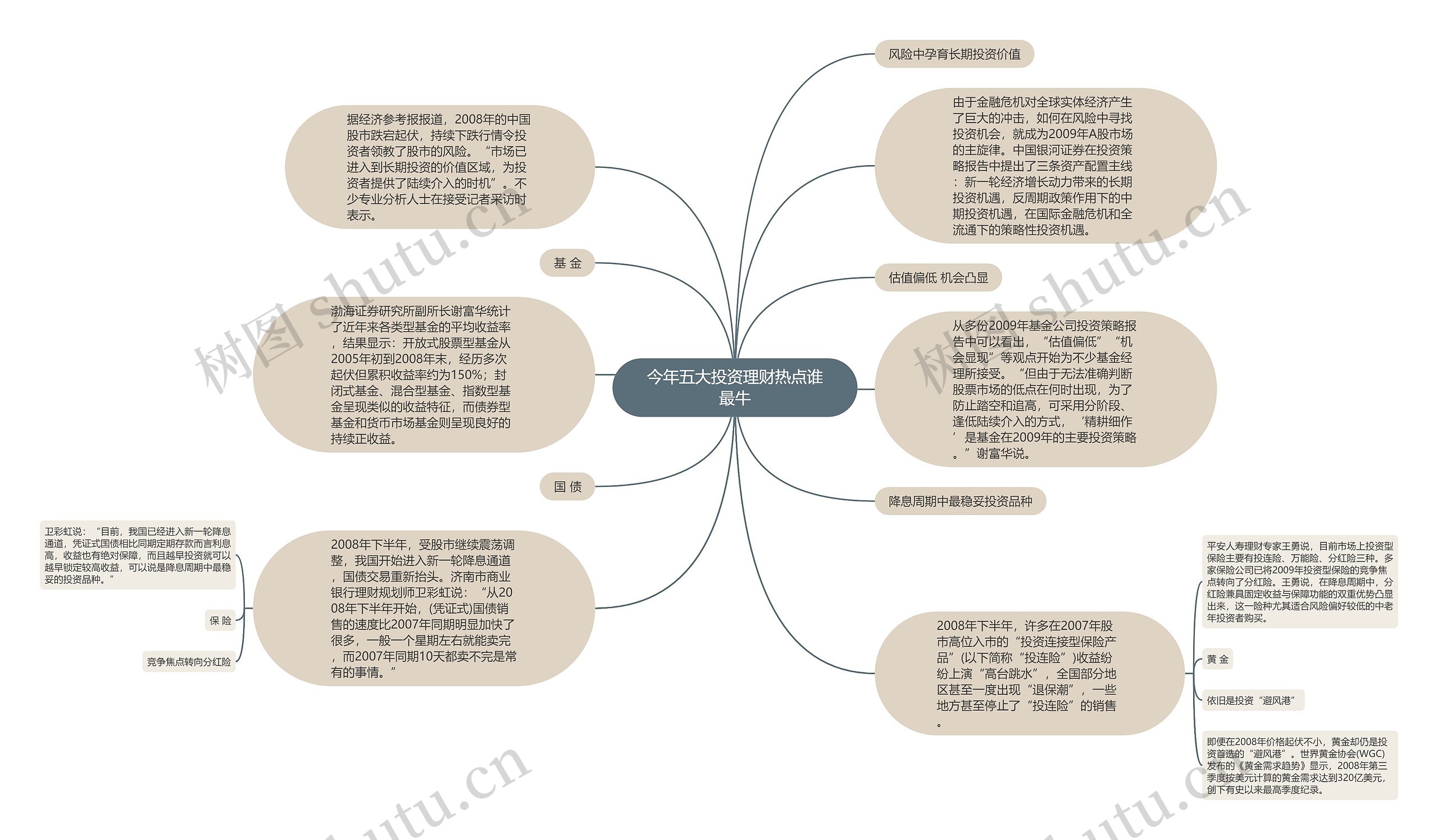 今年五大投资理财热点谁最牛思维导图