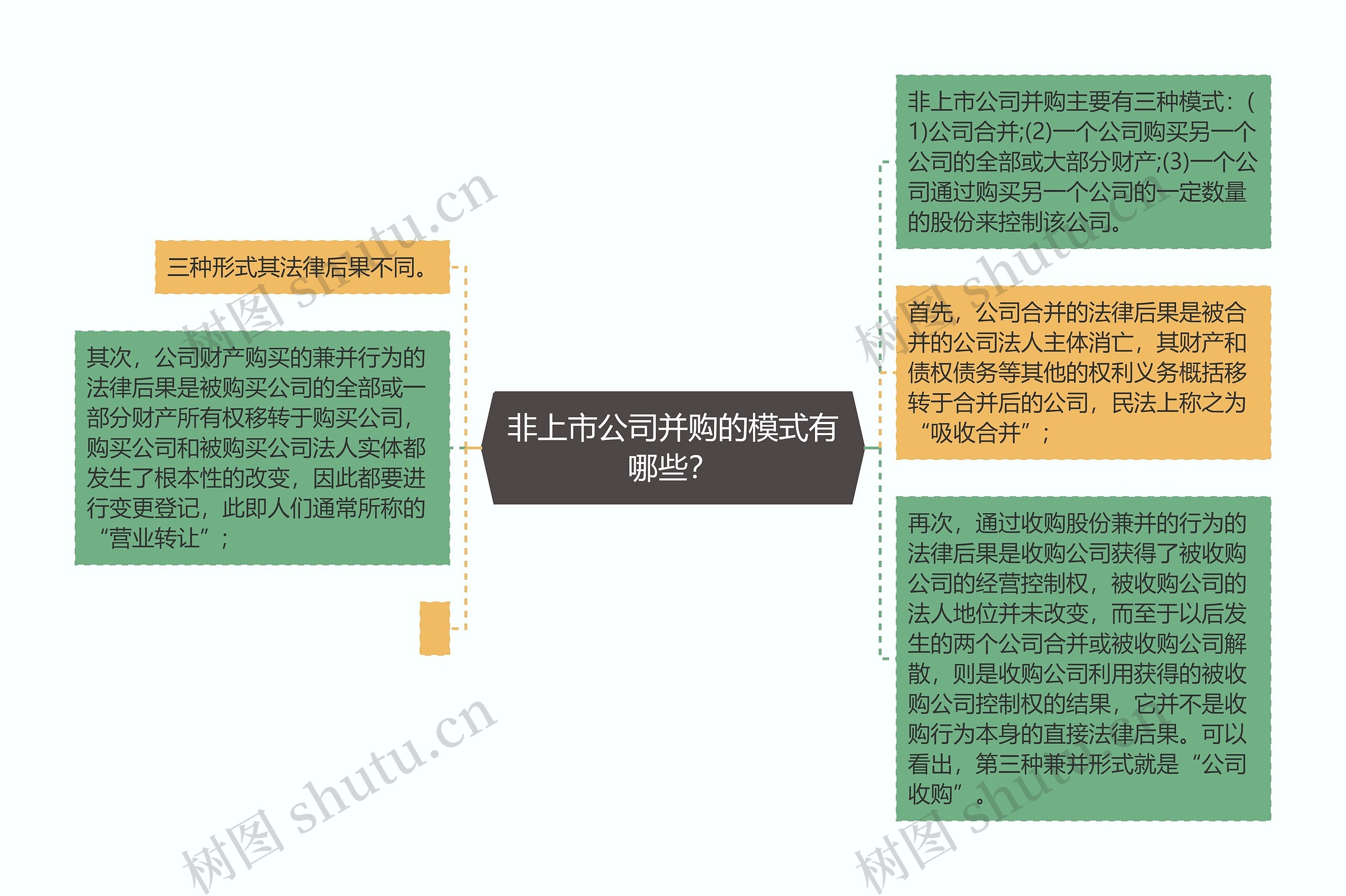 非上市公司并购的模式有哪些？