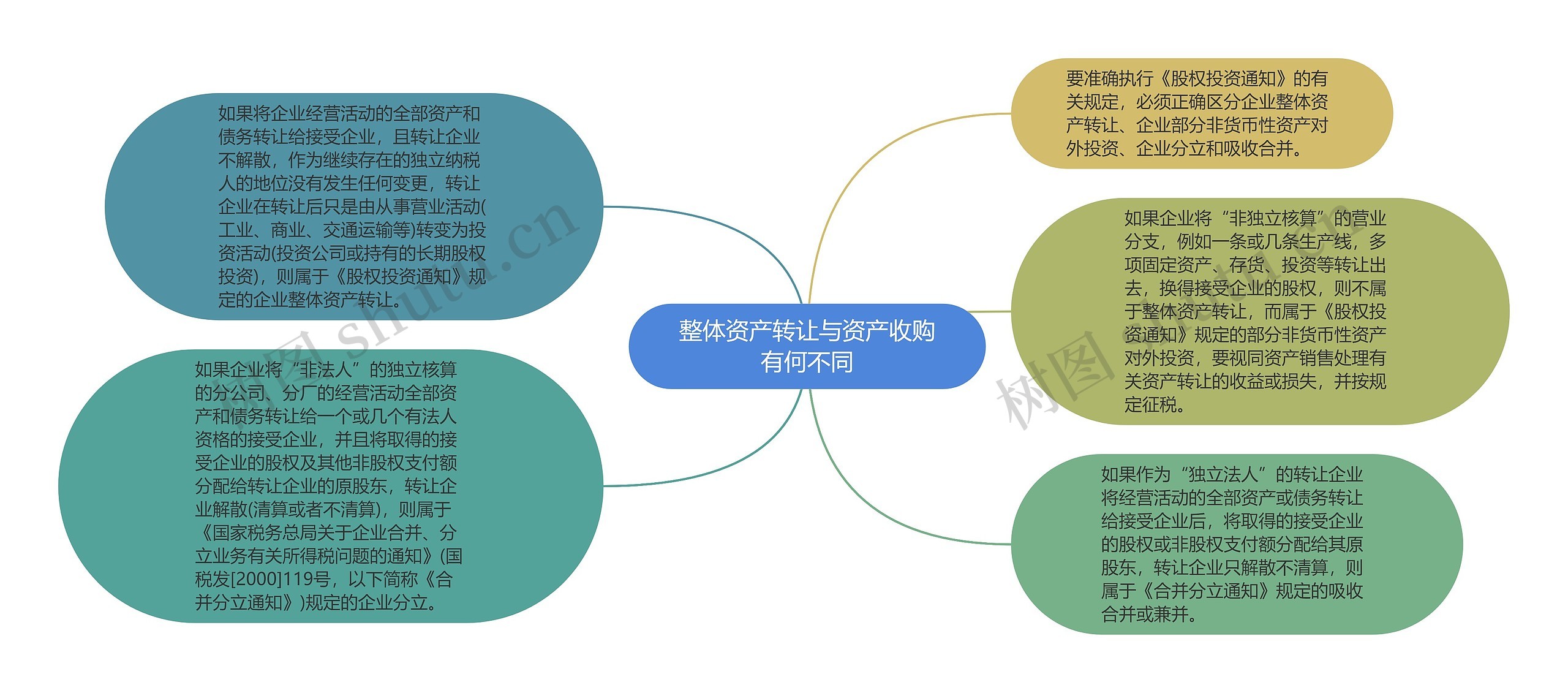 整体资产转让与资产收购有何不同 整体资产转让与资产收购有何不同