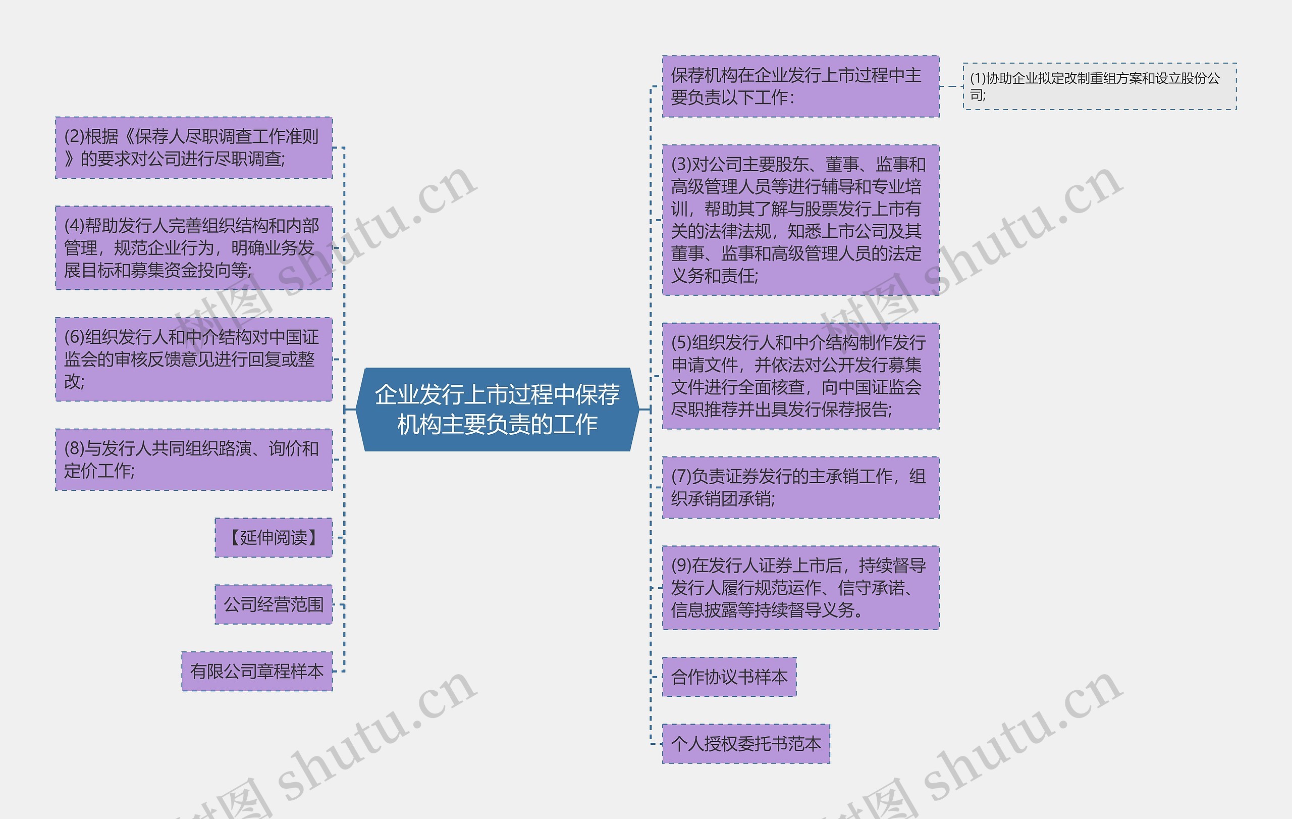 企业发行上市过程中保荐机构主要负责的工作思维导图