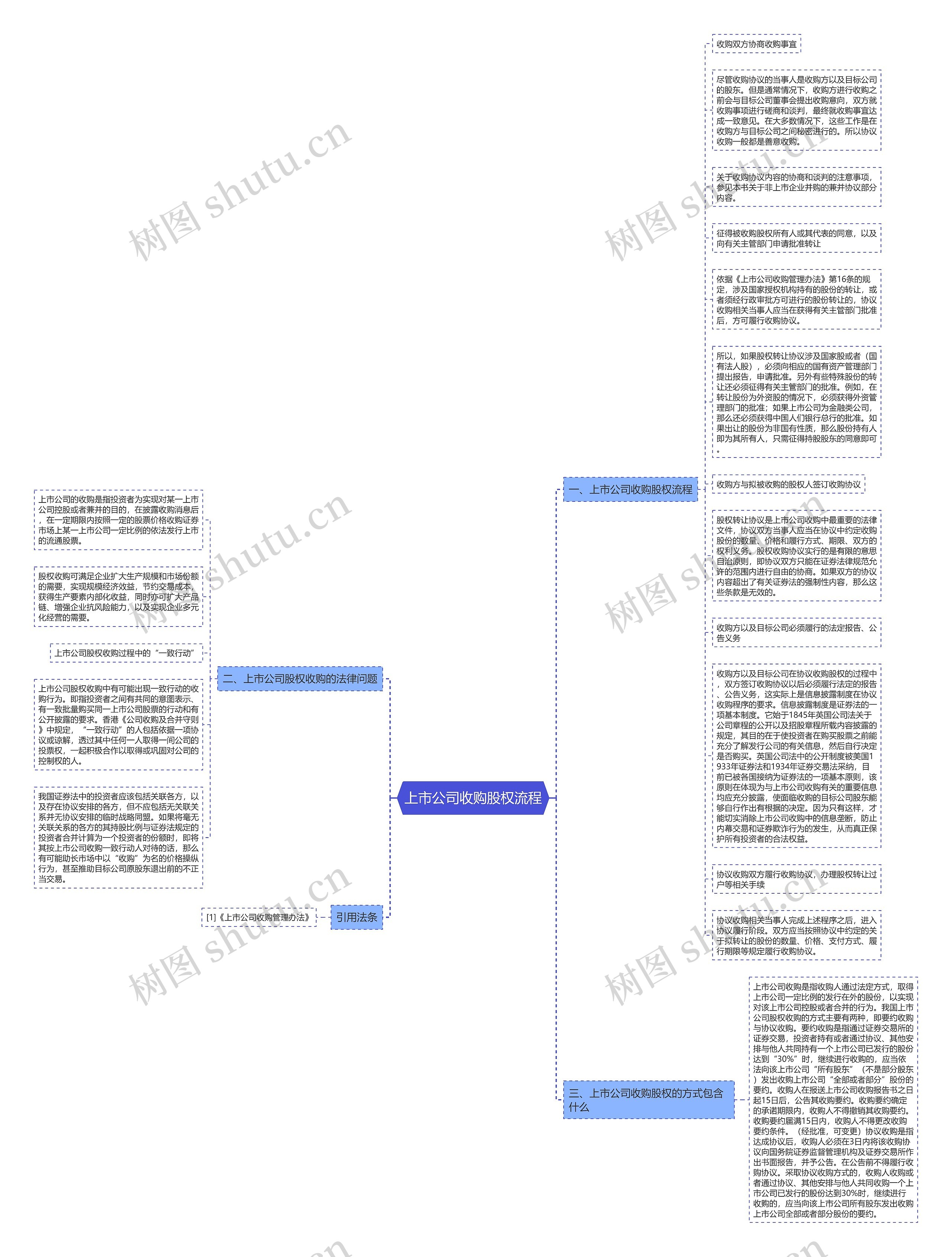 上市公司收购股权流程思维导图