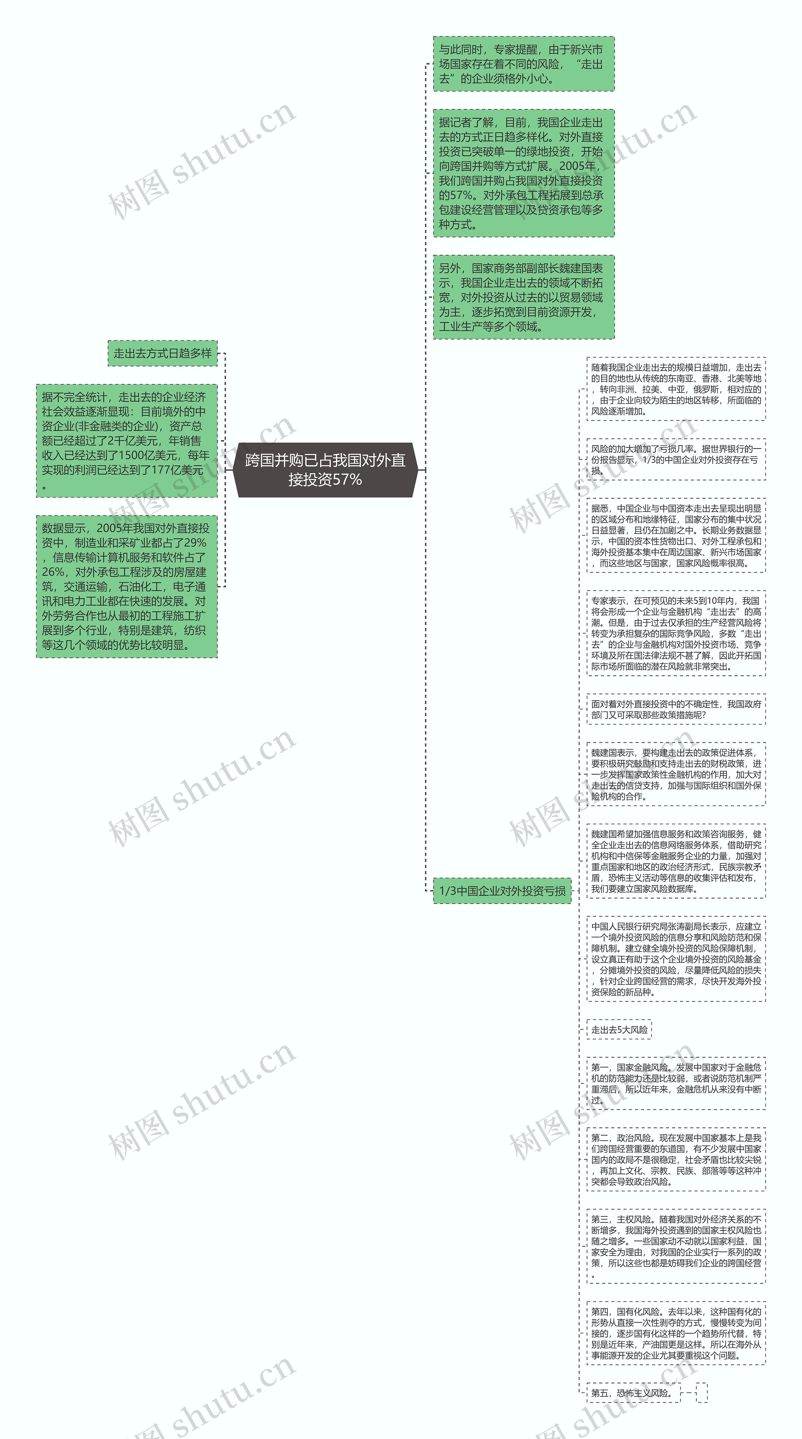 跨国并购已占我国对外直接投资57%思维导图