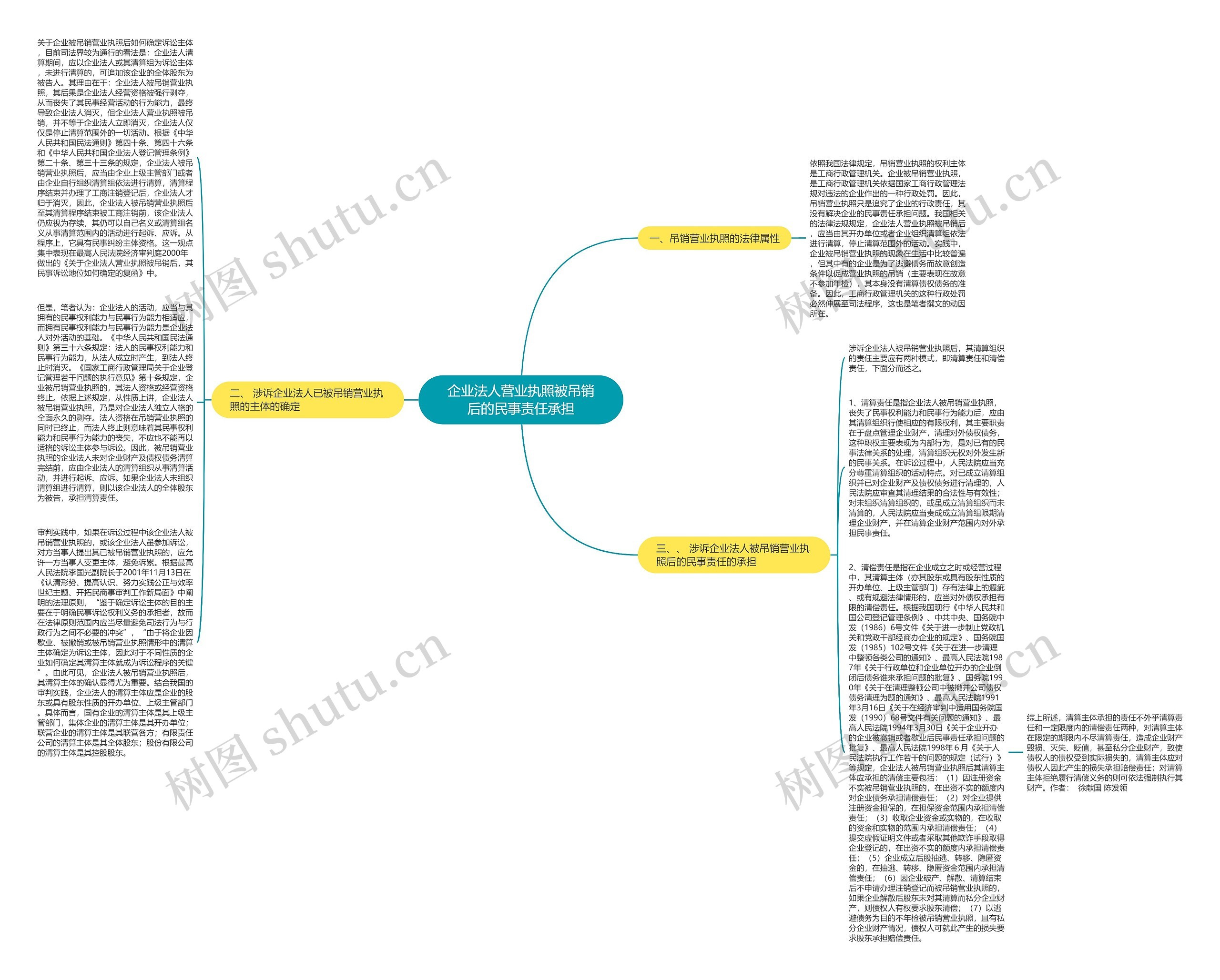 企业法人营业执照被吊销后的民事责任承担思维导图
