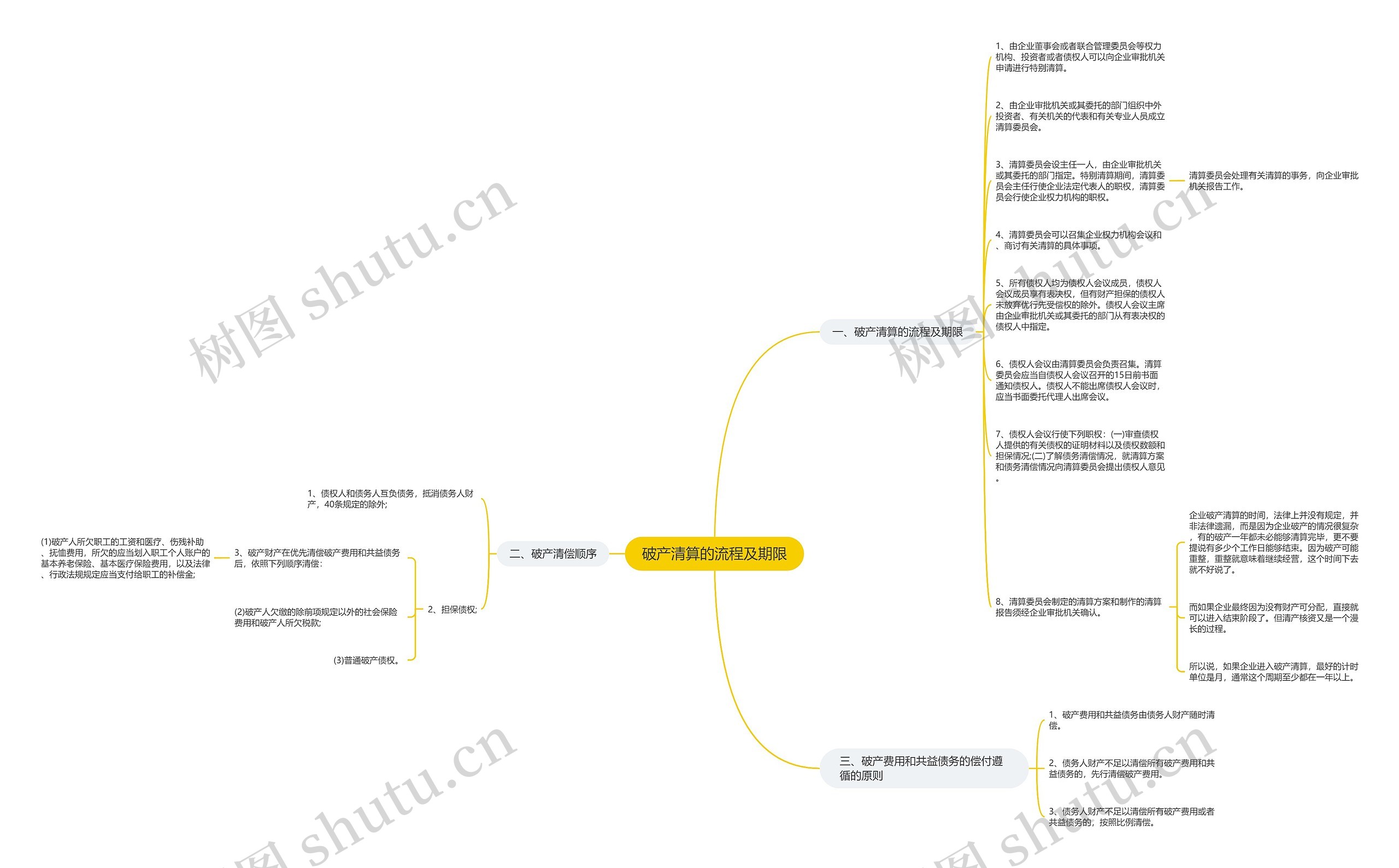 破产清算的流程及期限思维导图