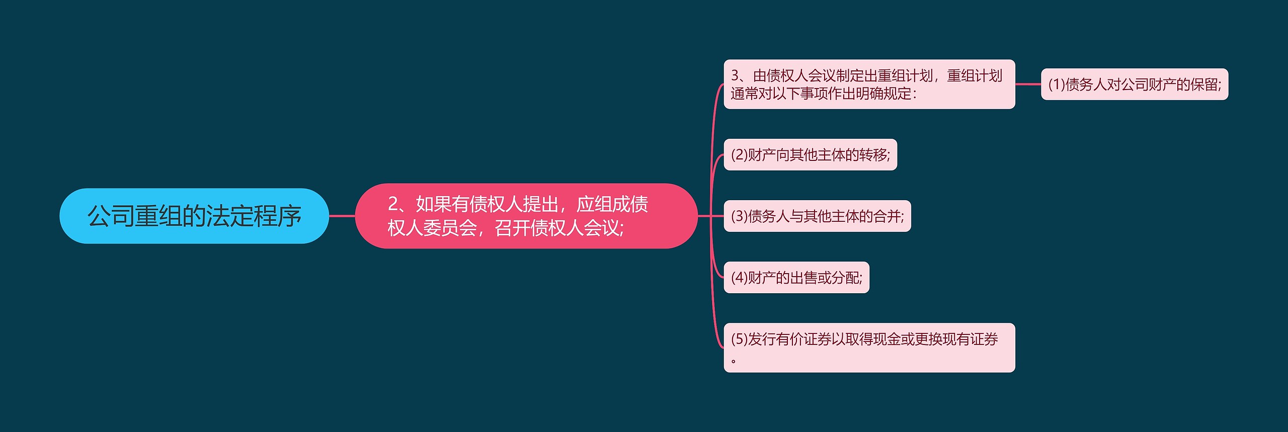 公司重组的法定程序思维导图