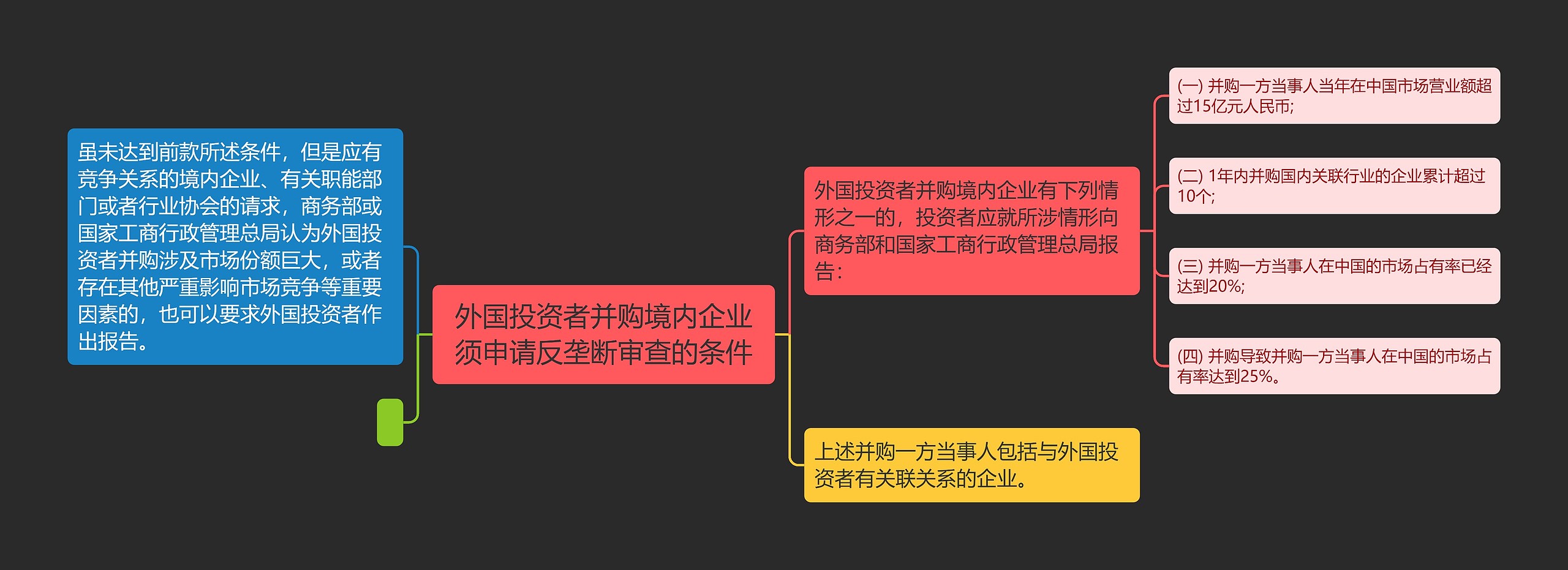 外国投资者并购境内企业须申请反垄断审查的条件