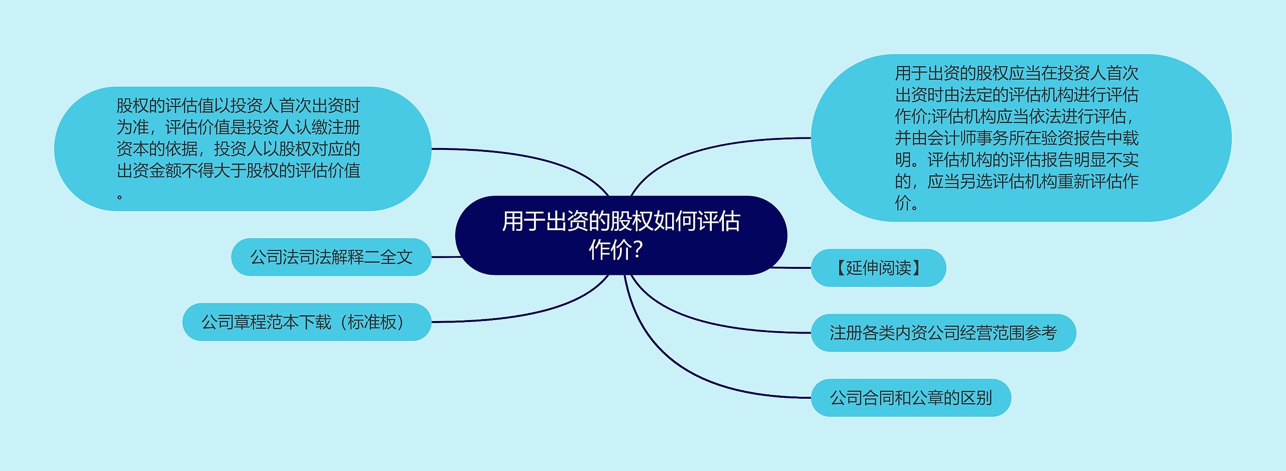 用于出资的股权如何评估作价？思维导图