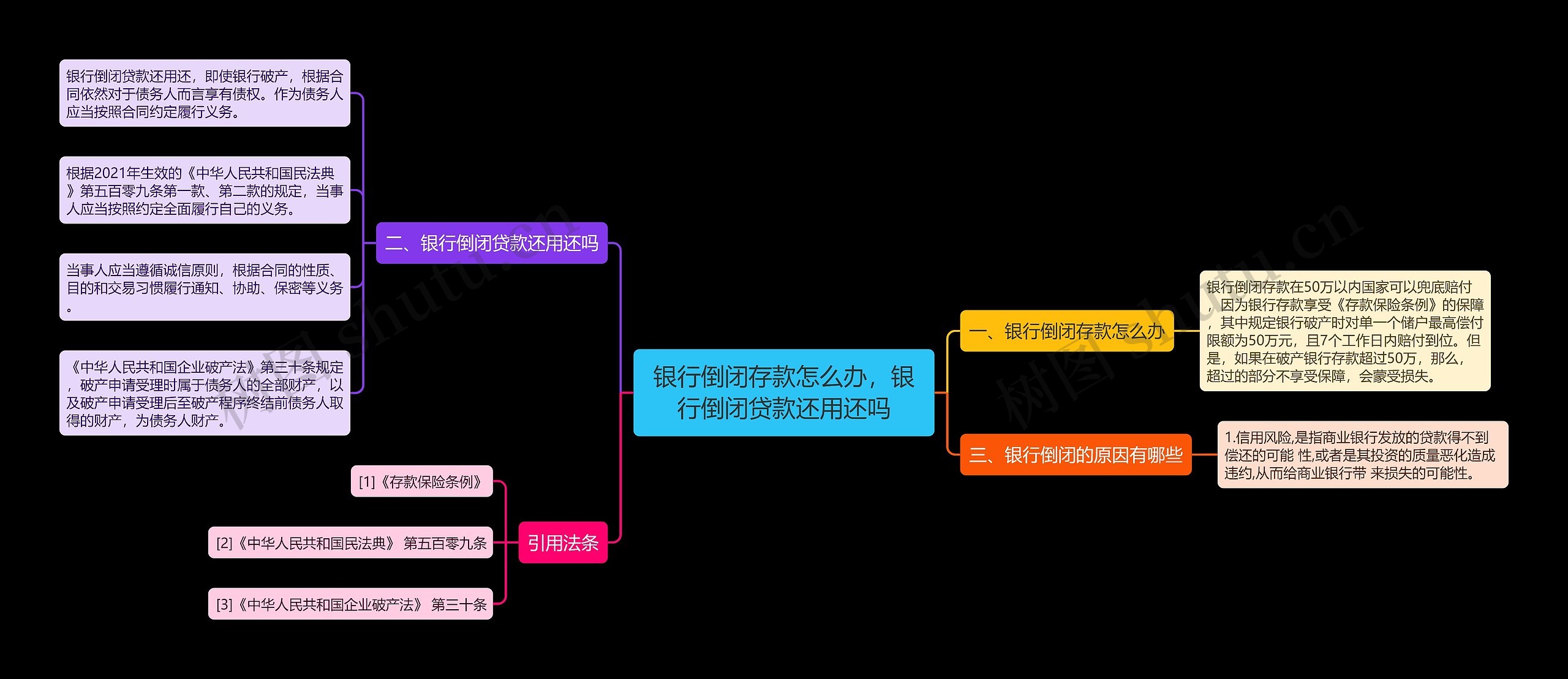 银行倒闭存款怎么办，银行倒闭贷款还用还吗思维导图