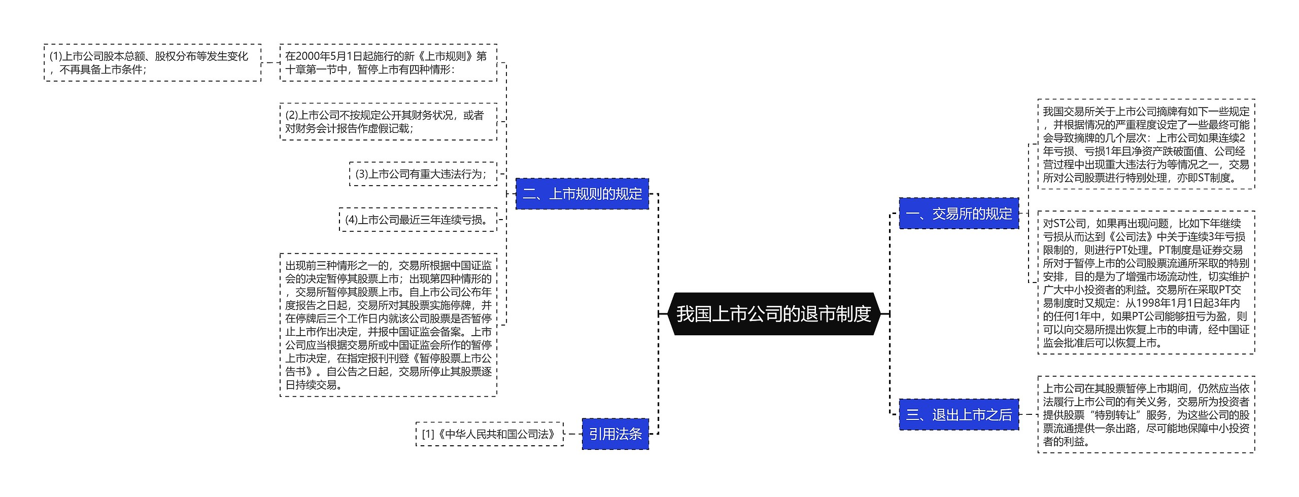 我国上市公司的退市制度