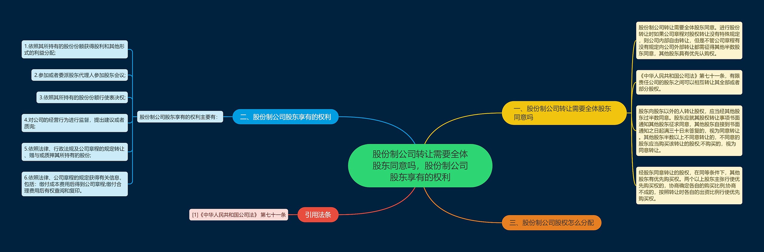 股份制公司转让需要全体股东同意吗，股份制公司股东享有的权利思维导图