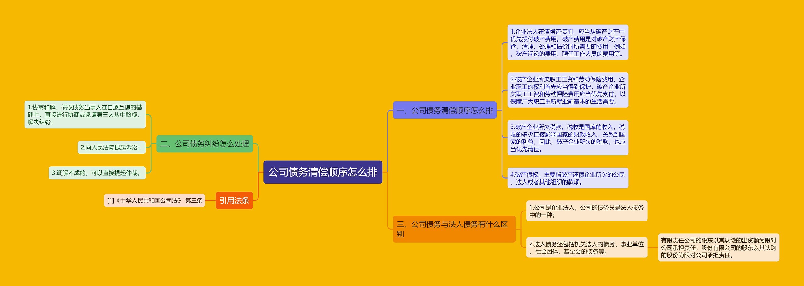 公司债务清偿顺序怎么排思维导图