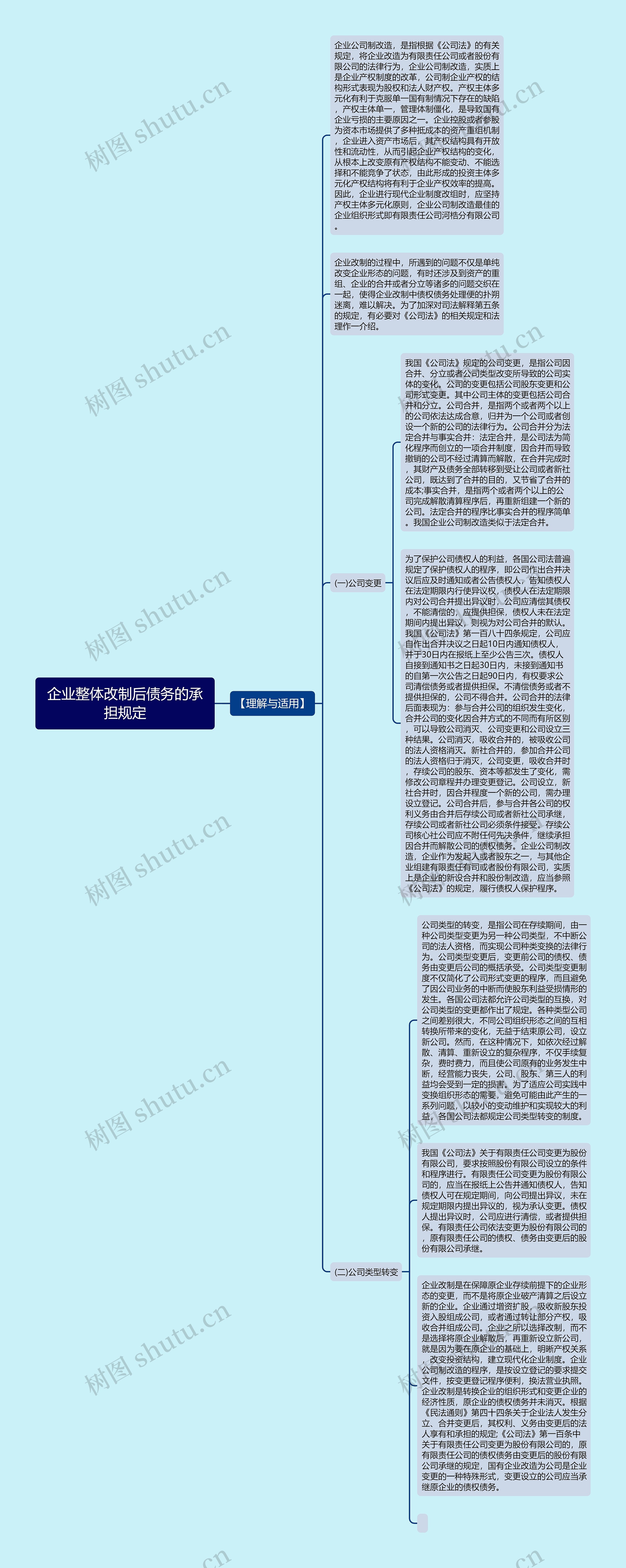 企业整体改制后债务的承担规定思维导图