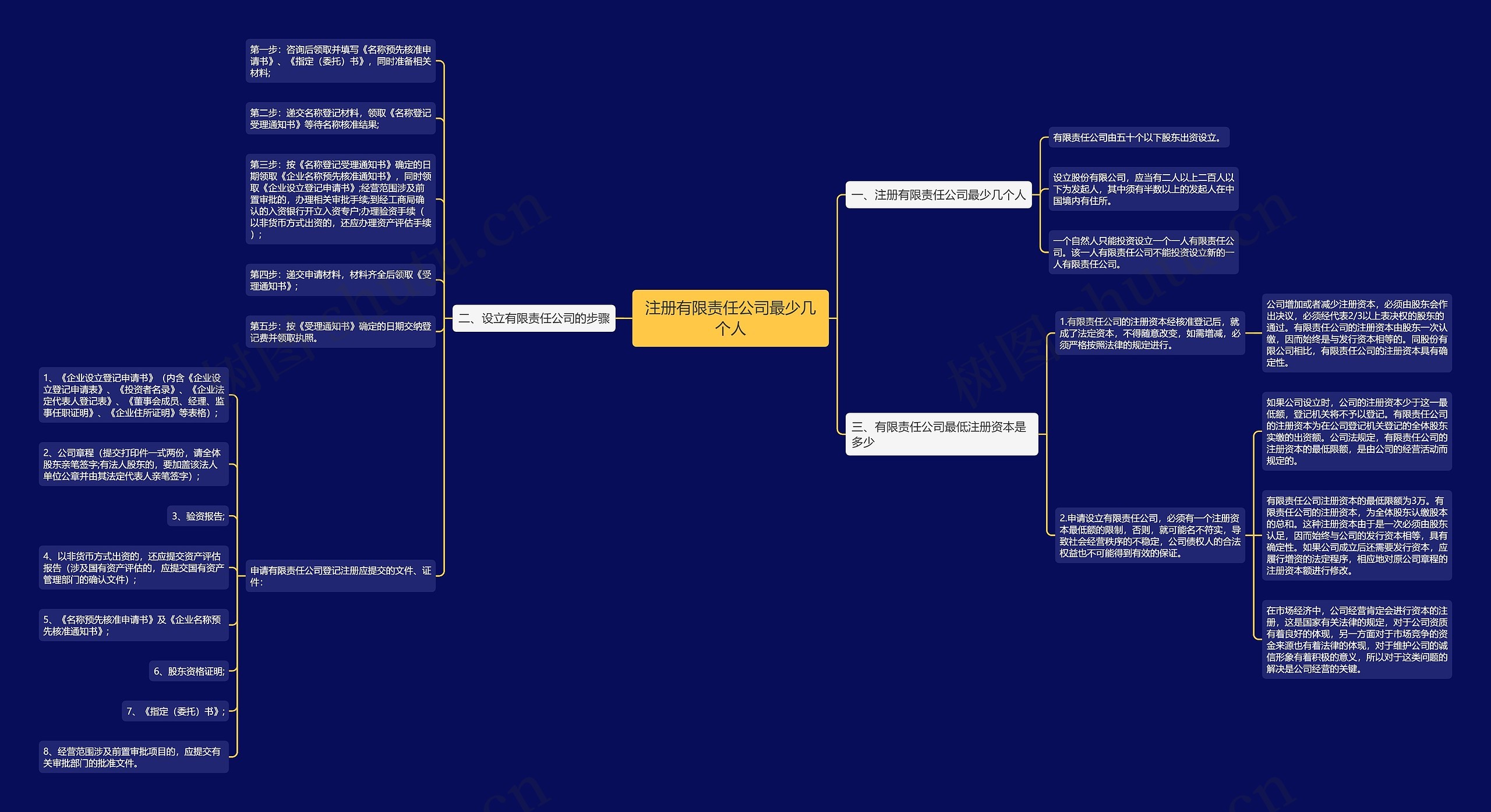 注册有限责任公司最少几个人