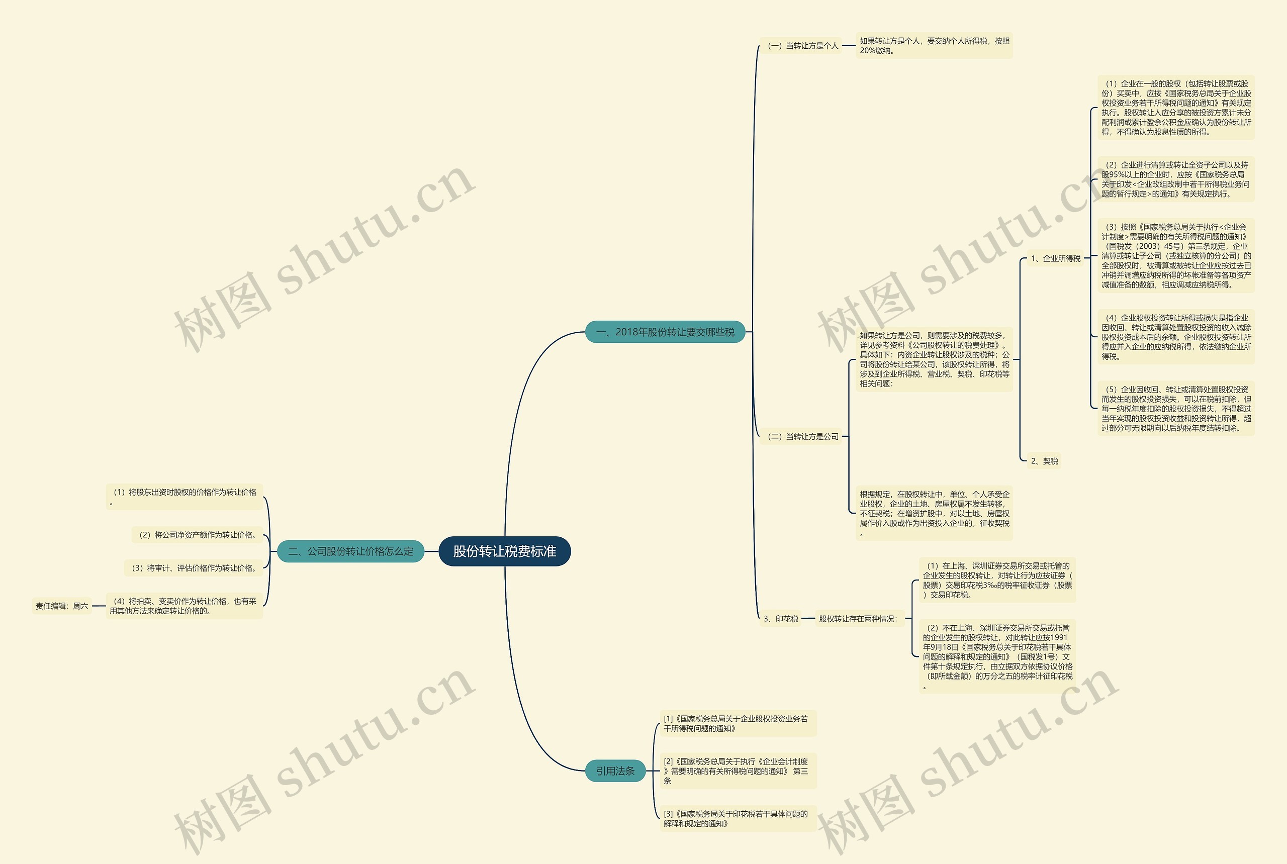 股份转让税费标准思维导图